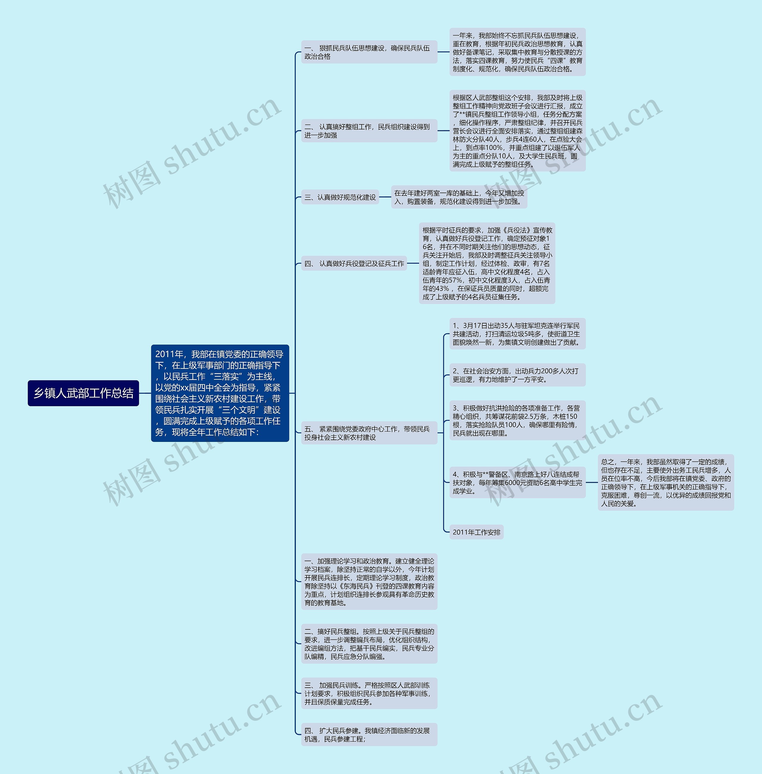 乡镇人武部工作总结思维导图
