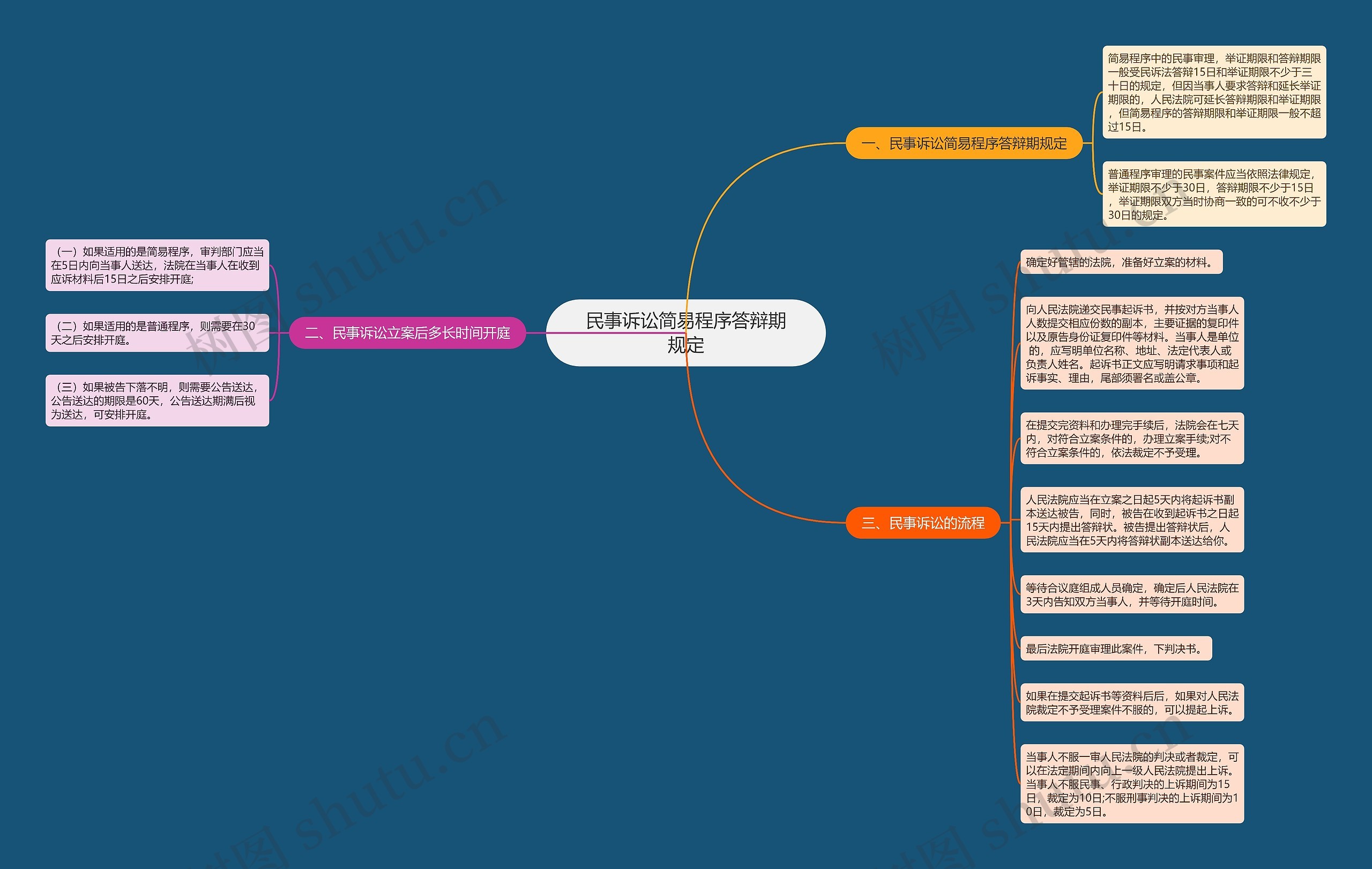 民事诉讼简易程序答辩期规定 民事诉讼简易程序答辩期规定
