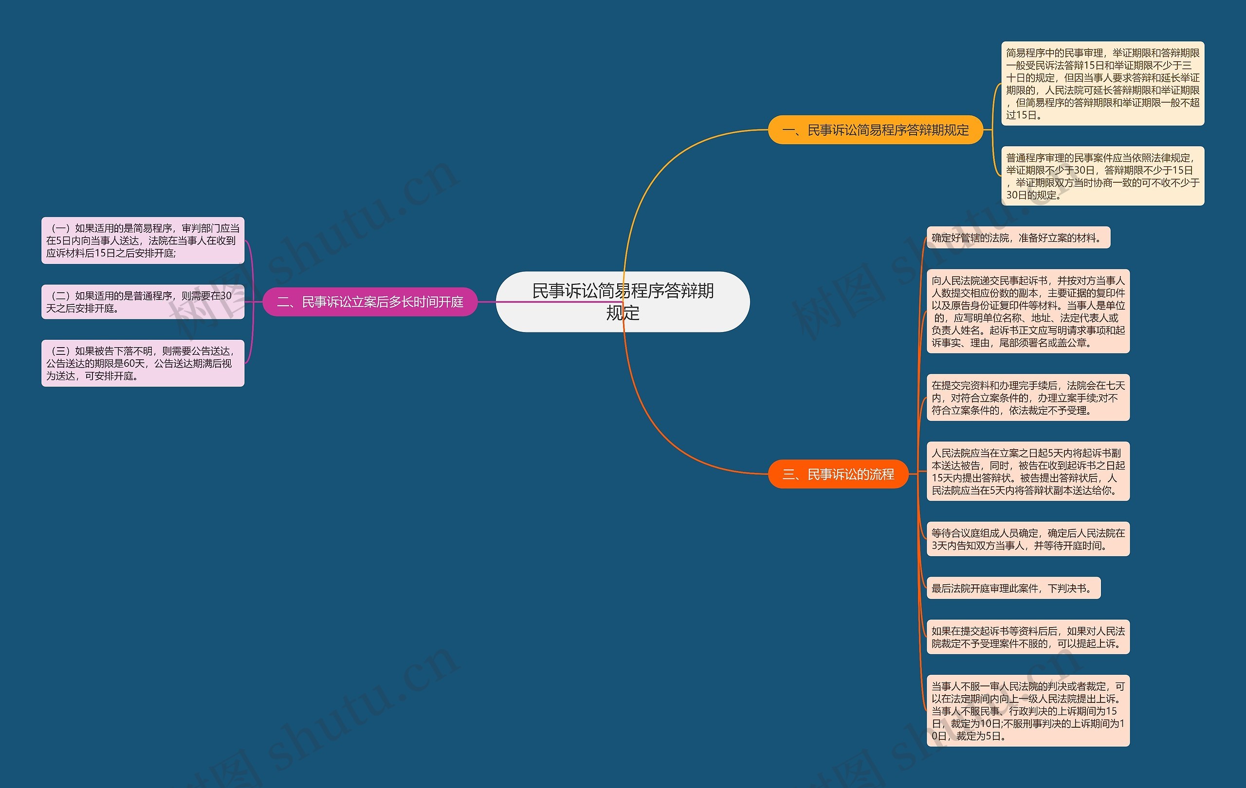 民事诉讼简易程序答辩期规定思维导图