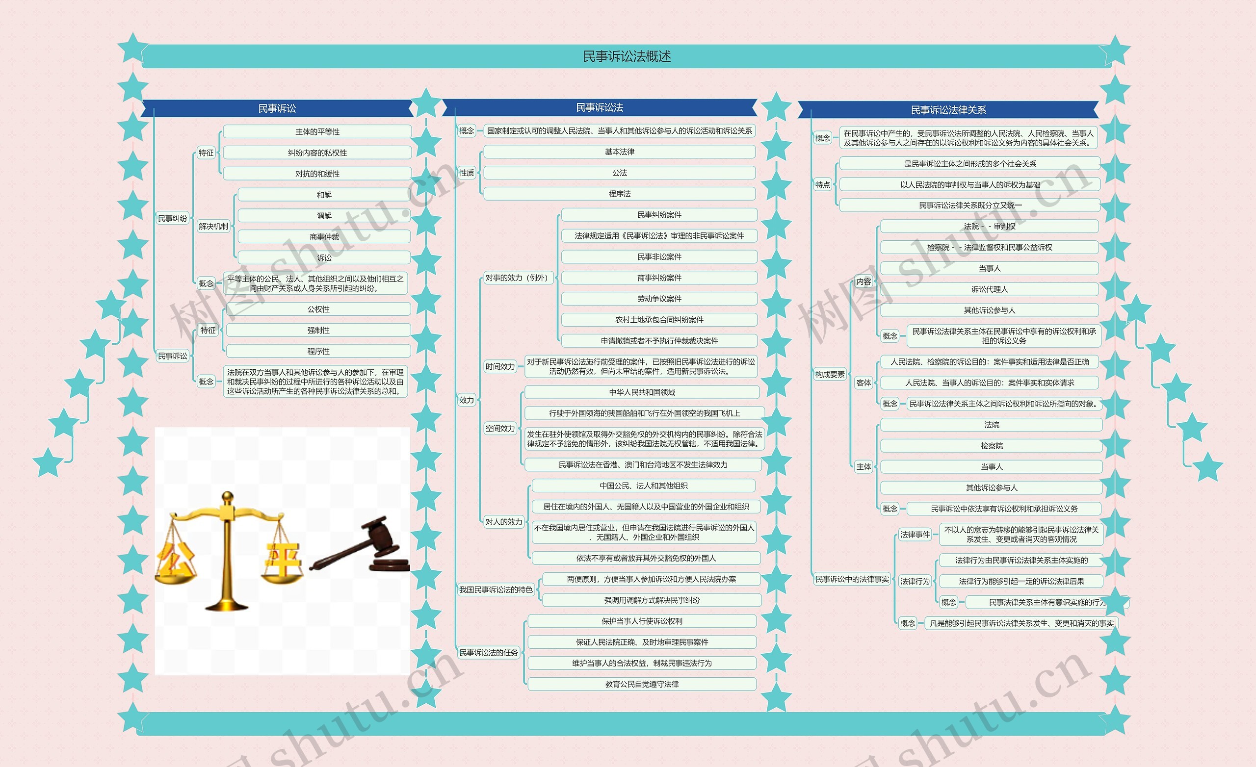 民事诉讼法概述思维导图