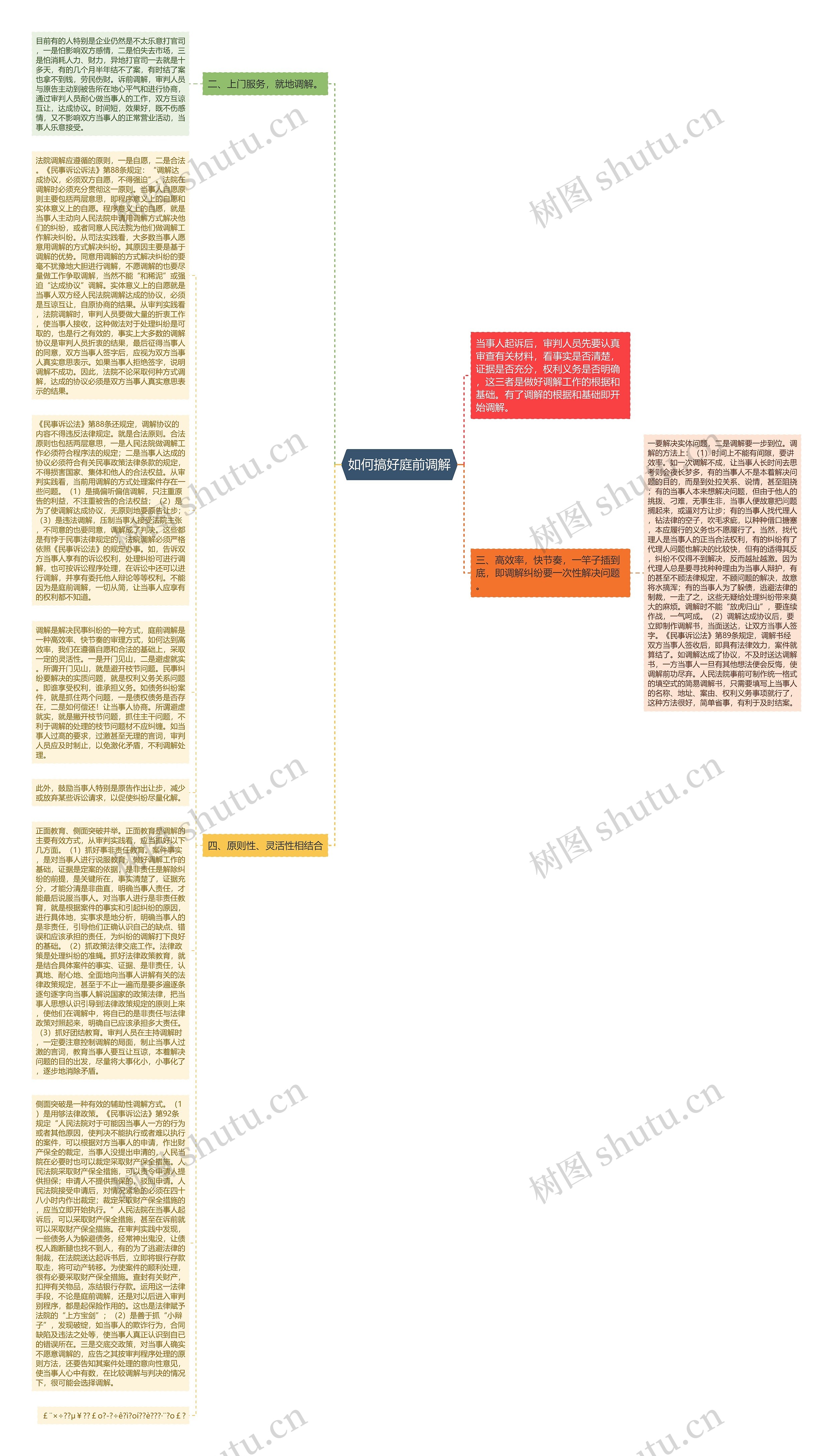 如何搞好庭前调解思维导图