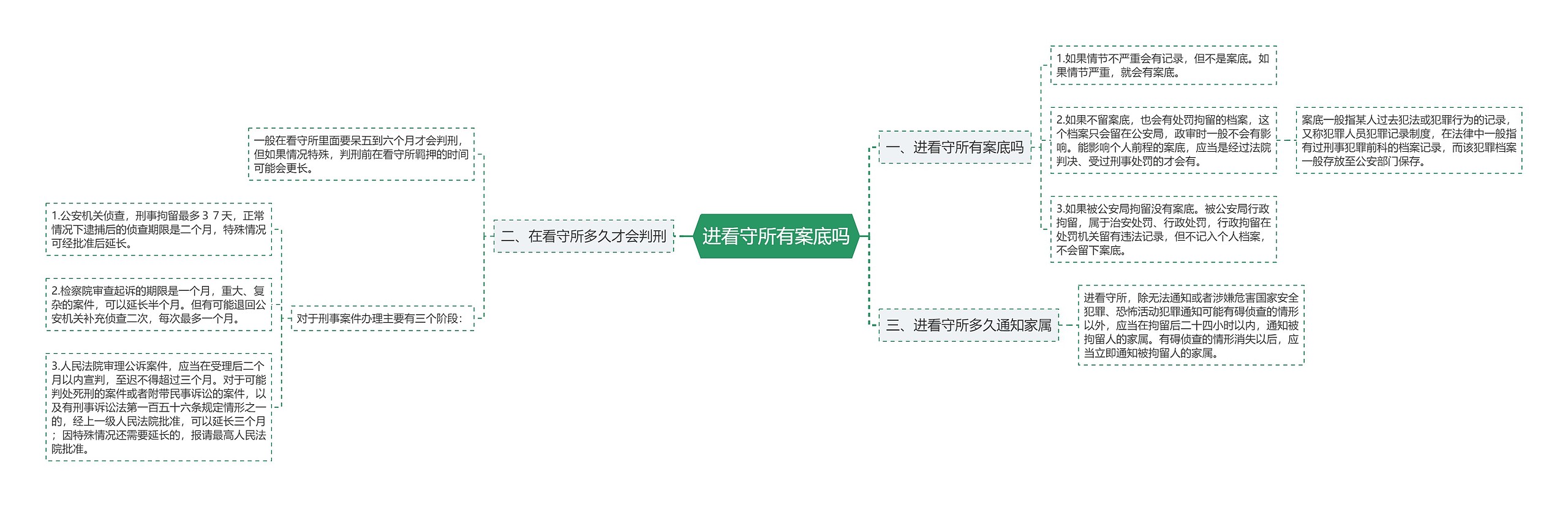 进看守所有案底吗思维导图