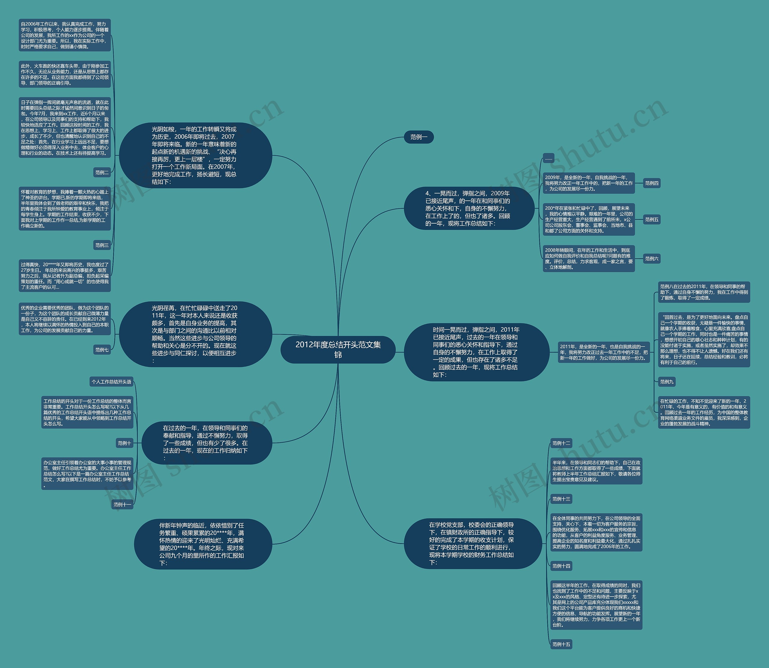 2012年度总结开头范文集锦思维导图高清图 2012年度总结开头范文集锦思维导图