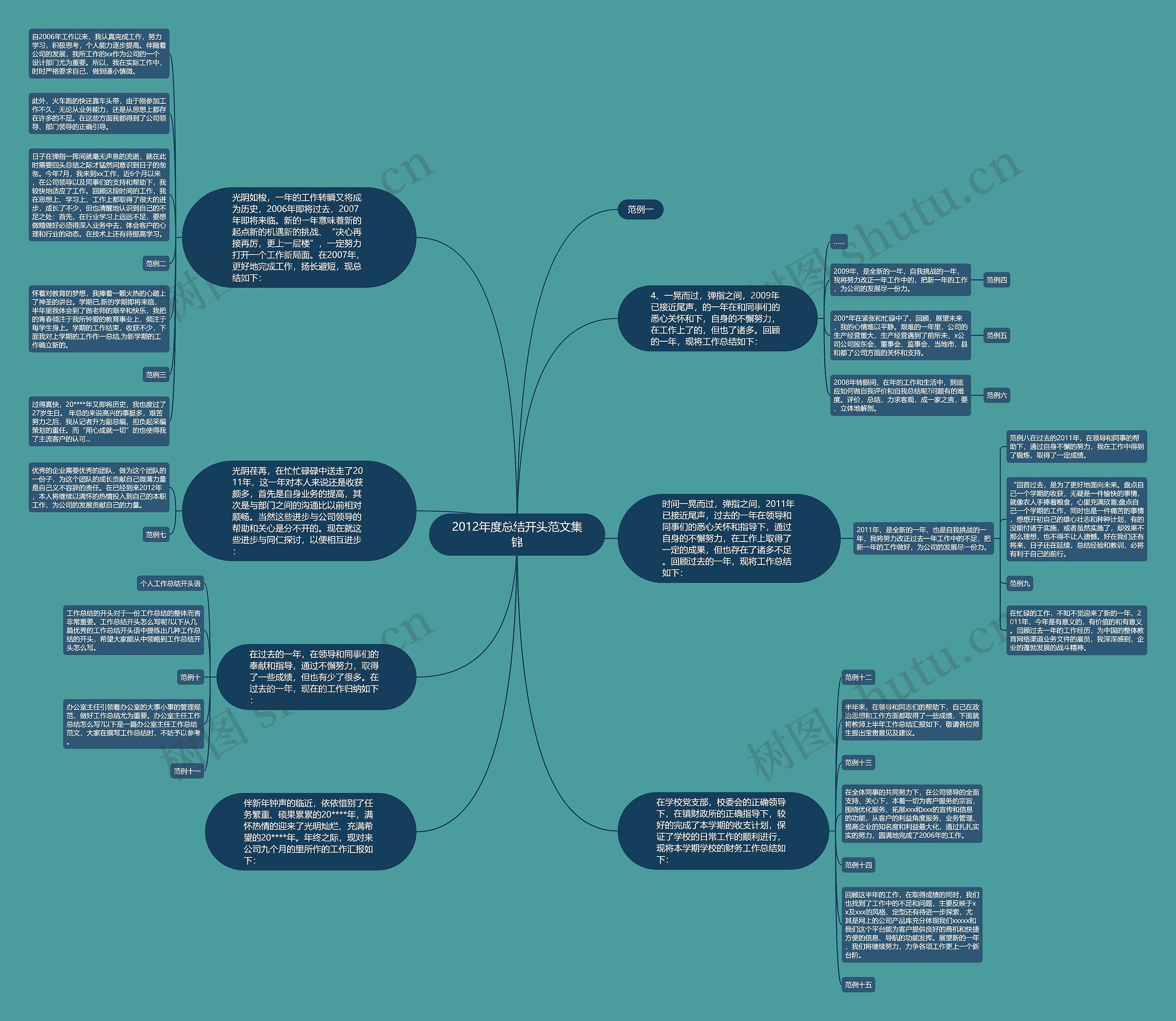 2012年度总结开头范文集锦思维导图