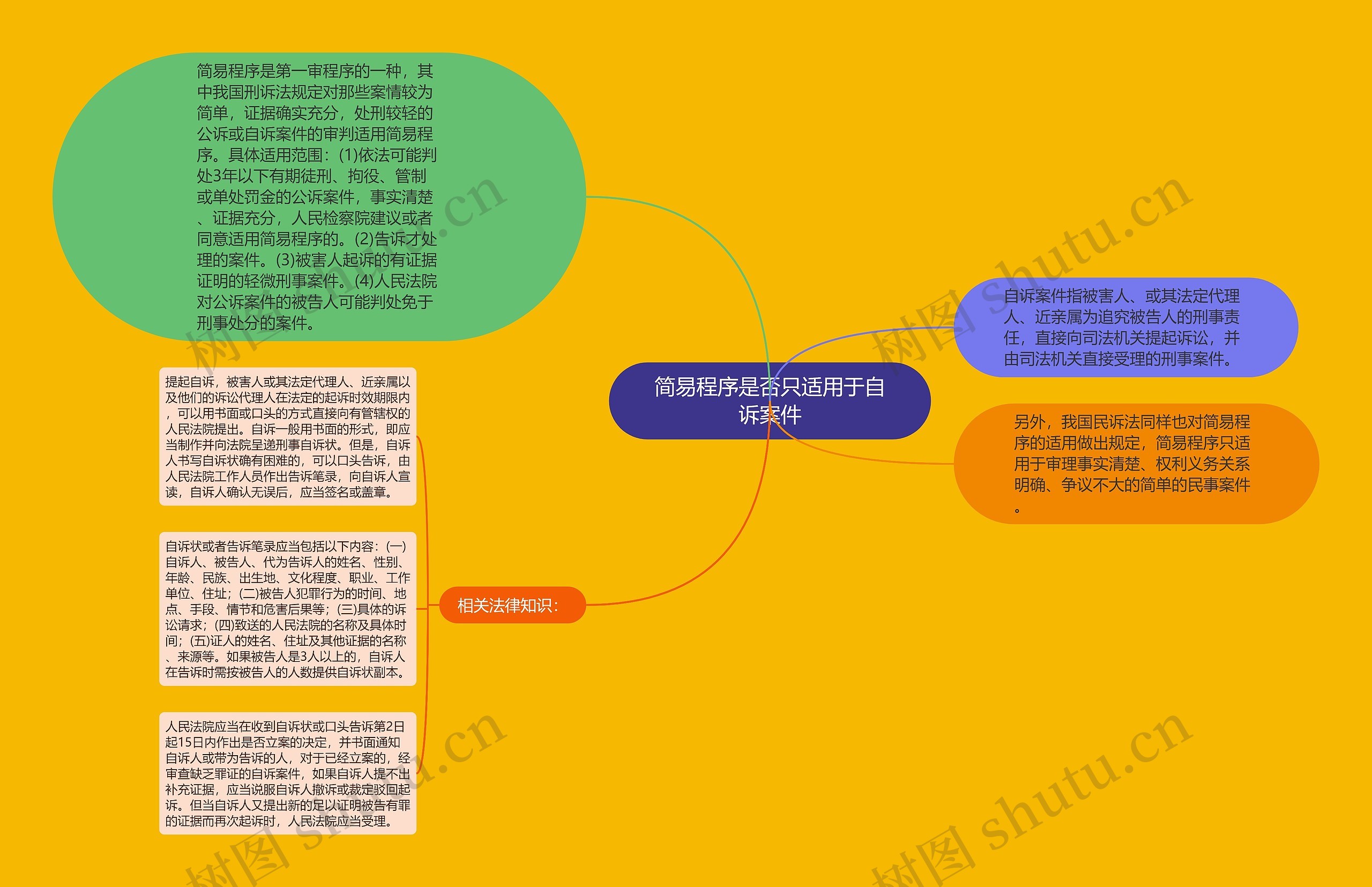 简易程序是否只适用于自诉案件思维导图