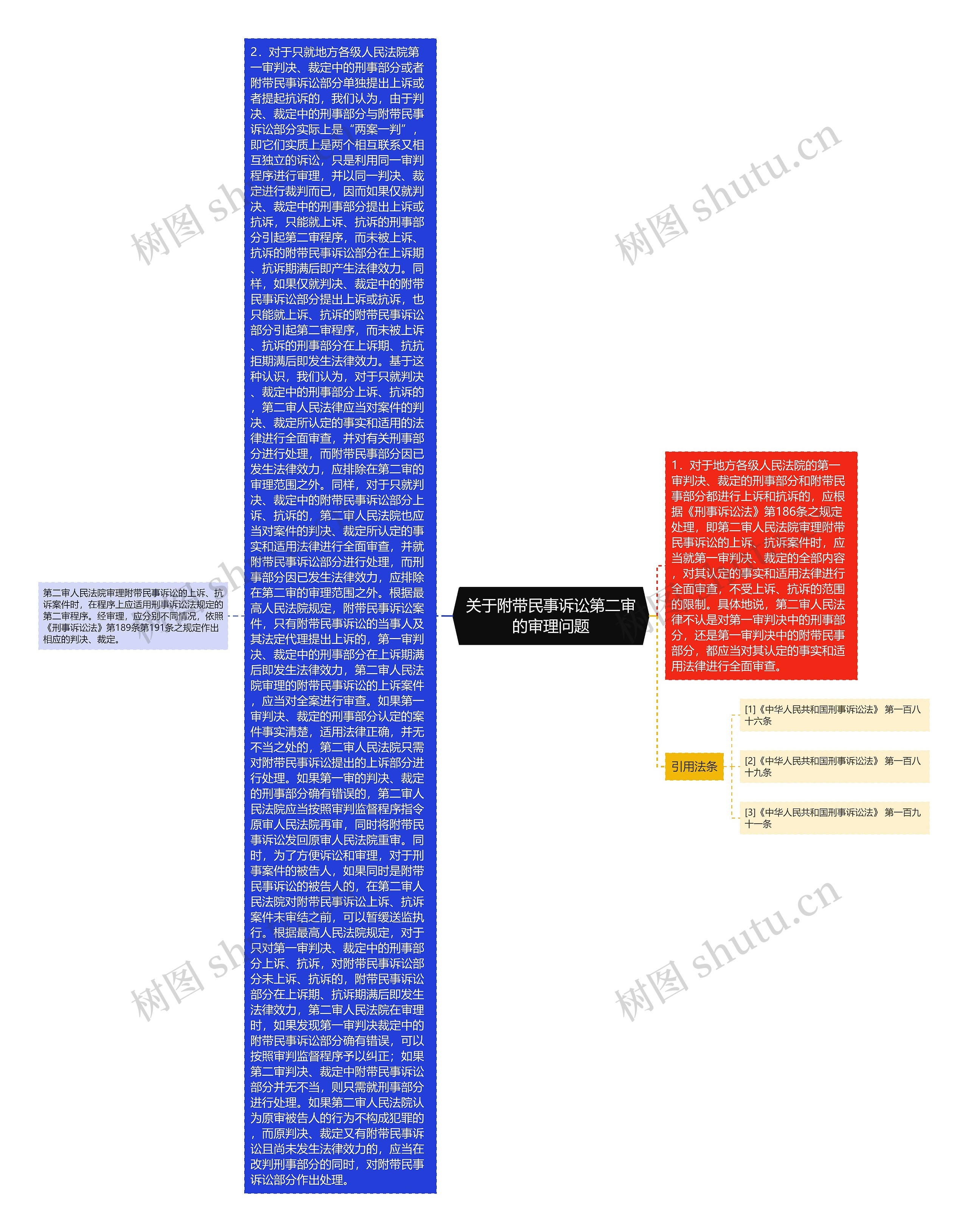 关于附带民事诉讼第二审的审理问题思维导图