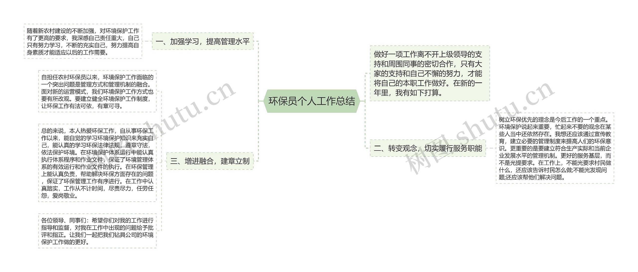 环保员个人工作总结思维导图