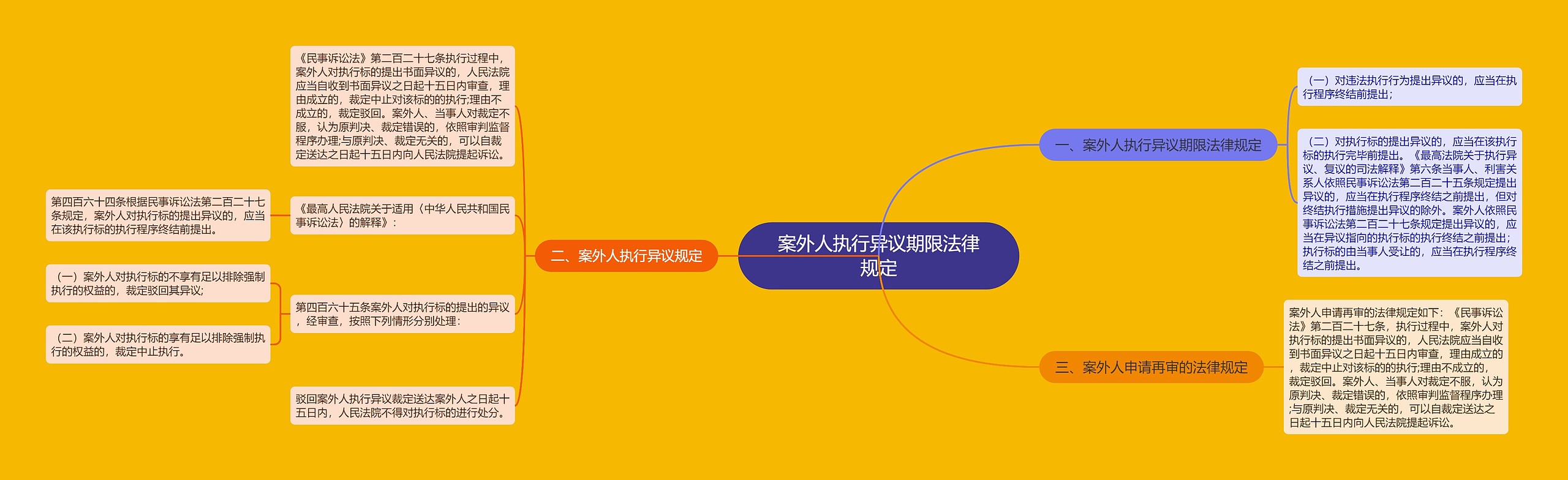 案外人执行异议期限法律规定