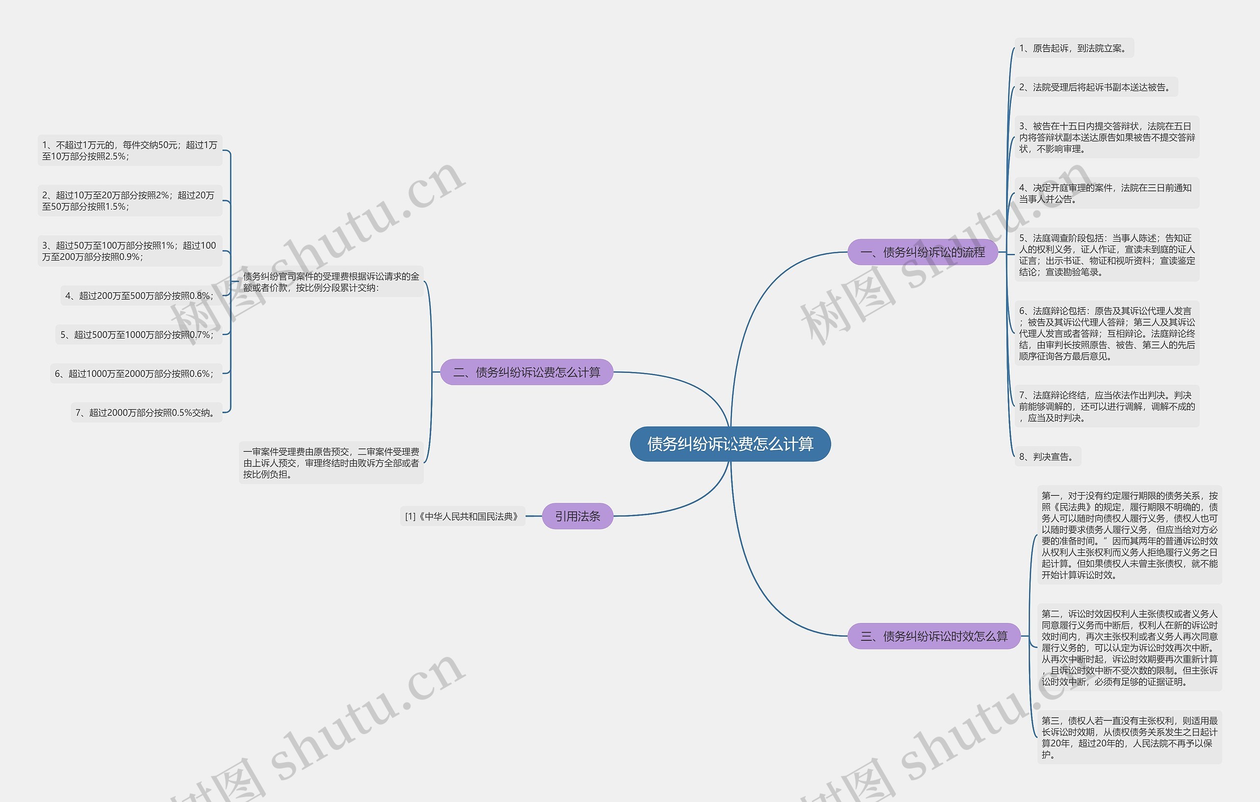 债务纠纷诉讼费怎么计算思维导图