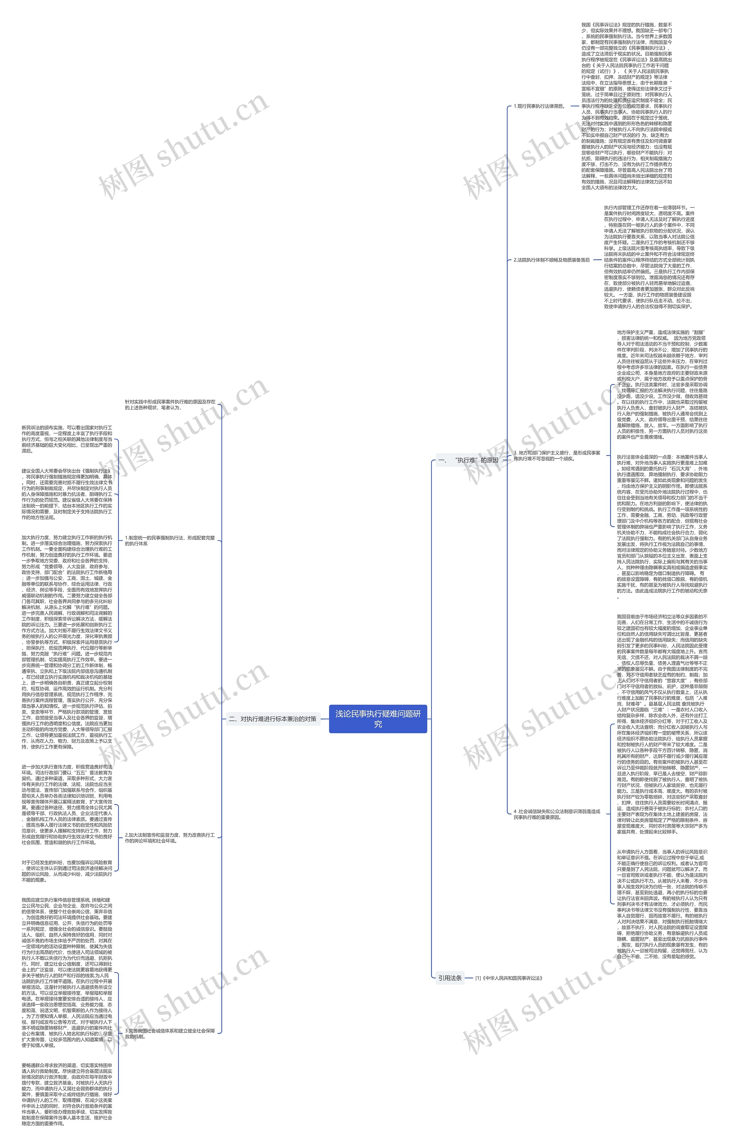 浅论民事执行疑难问题研究思维导图