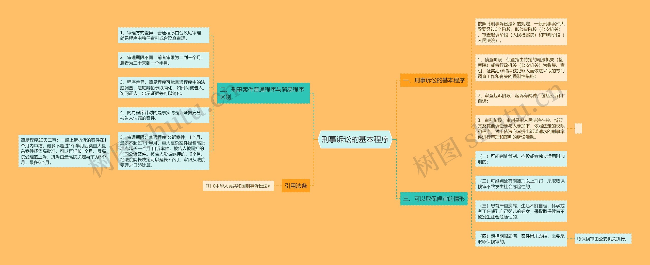 刑事诉讼的基本程序思维导图