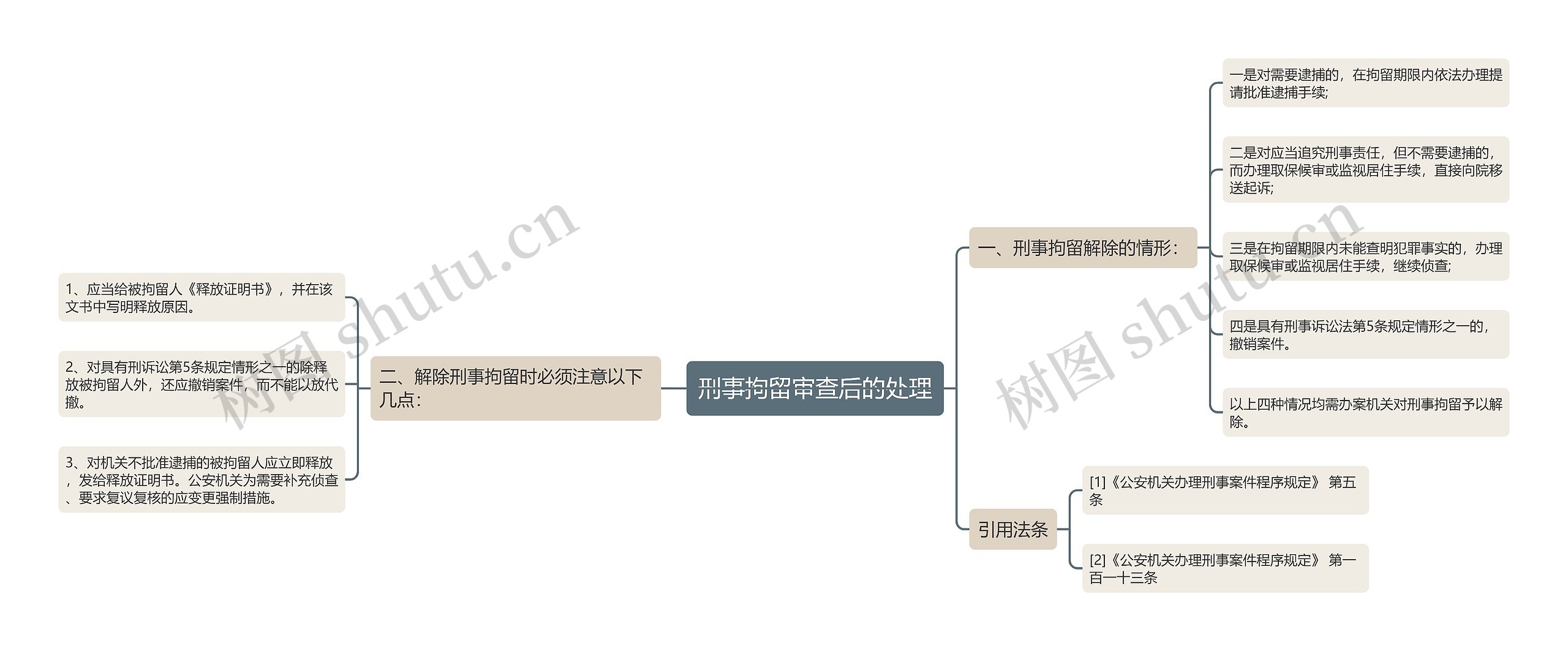 刑事拘留审查后的处理