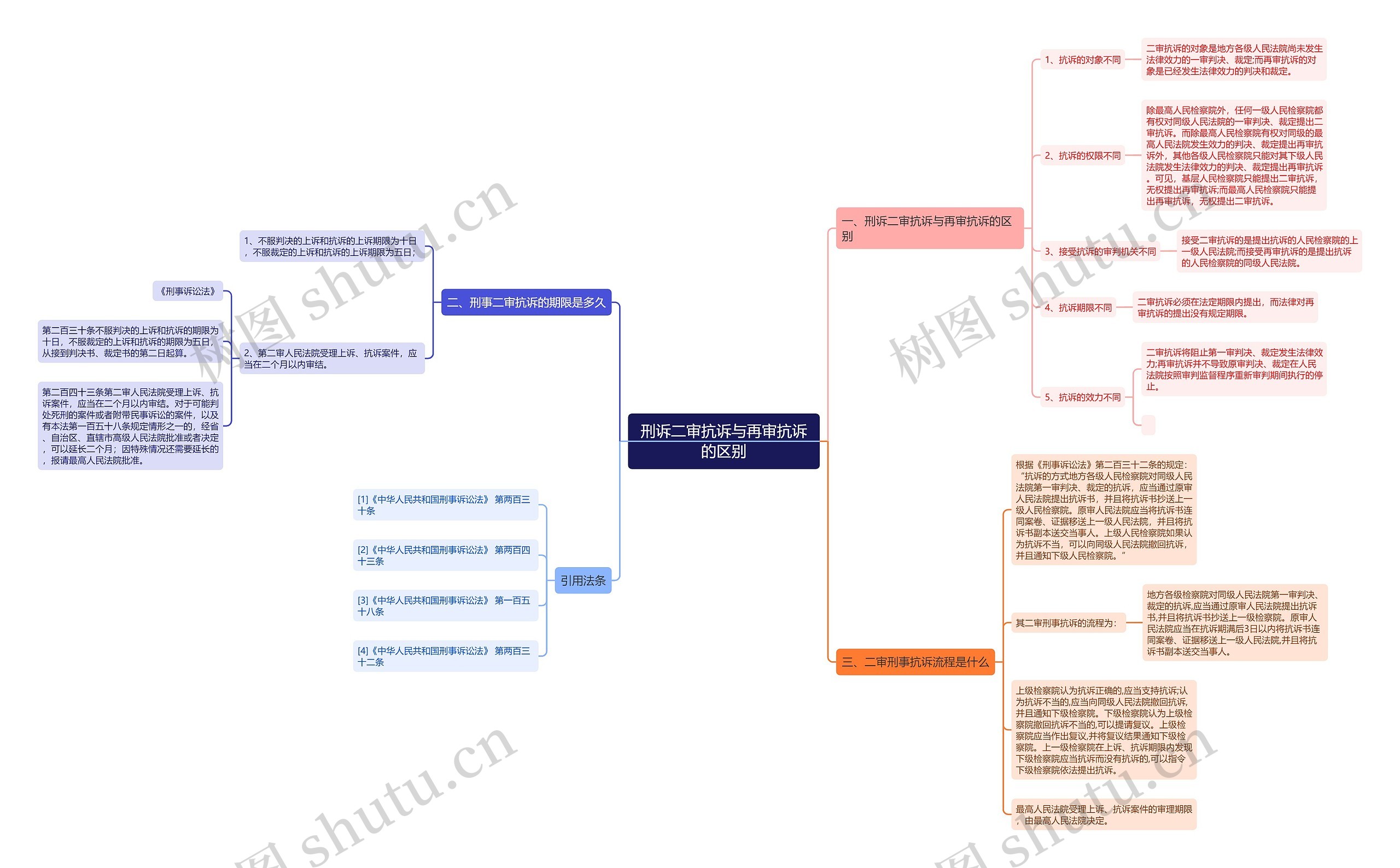 刑诉二审抗诉与再审抗诉的区别思维导图