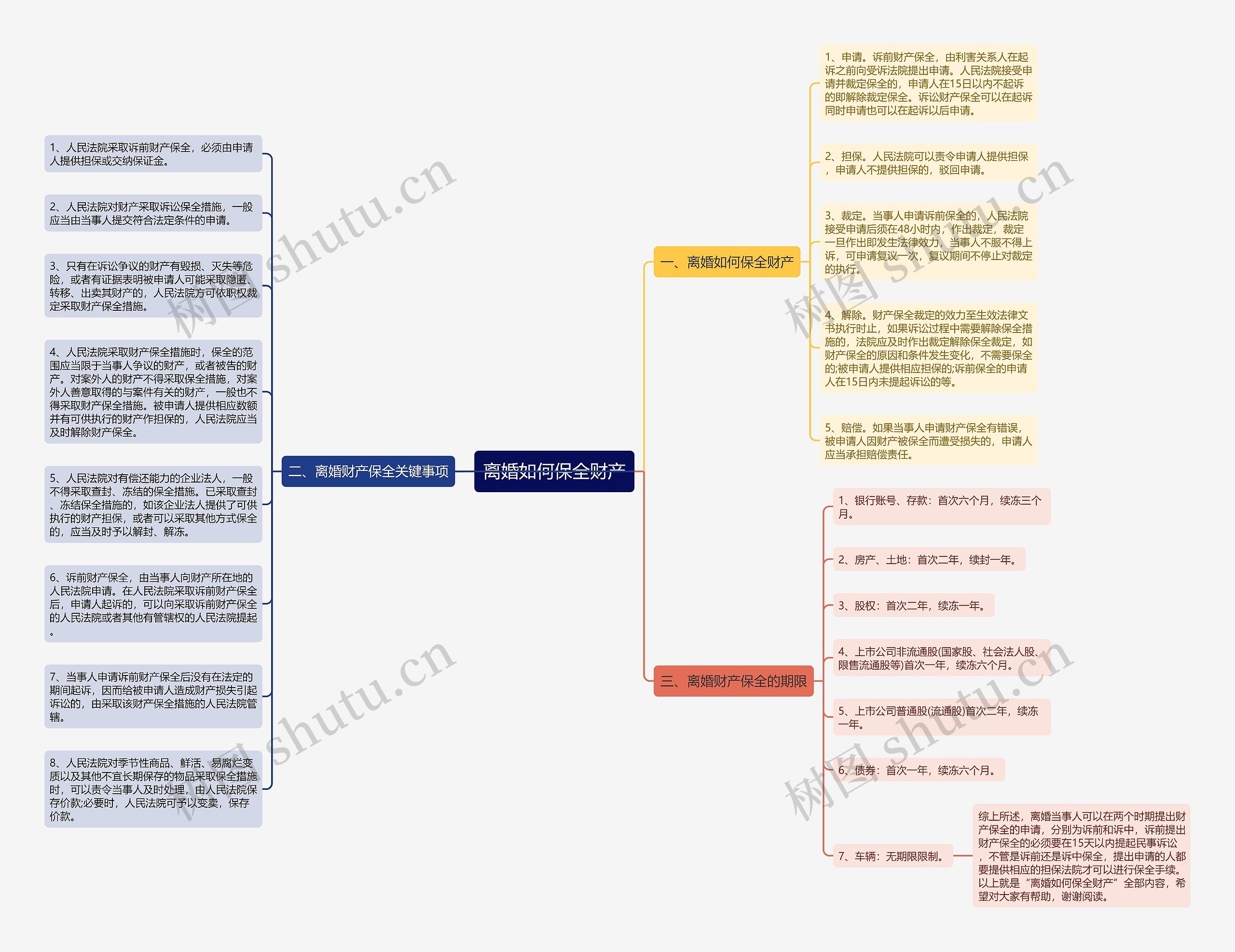 离婚如何保全财产思维导图