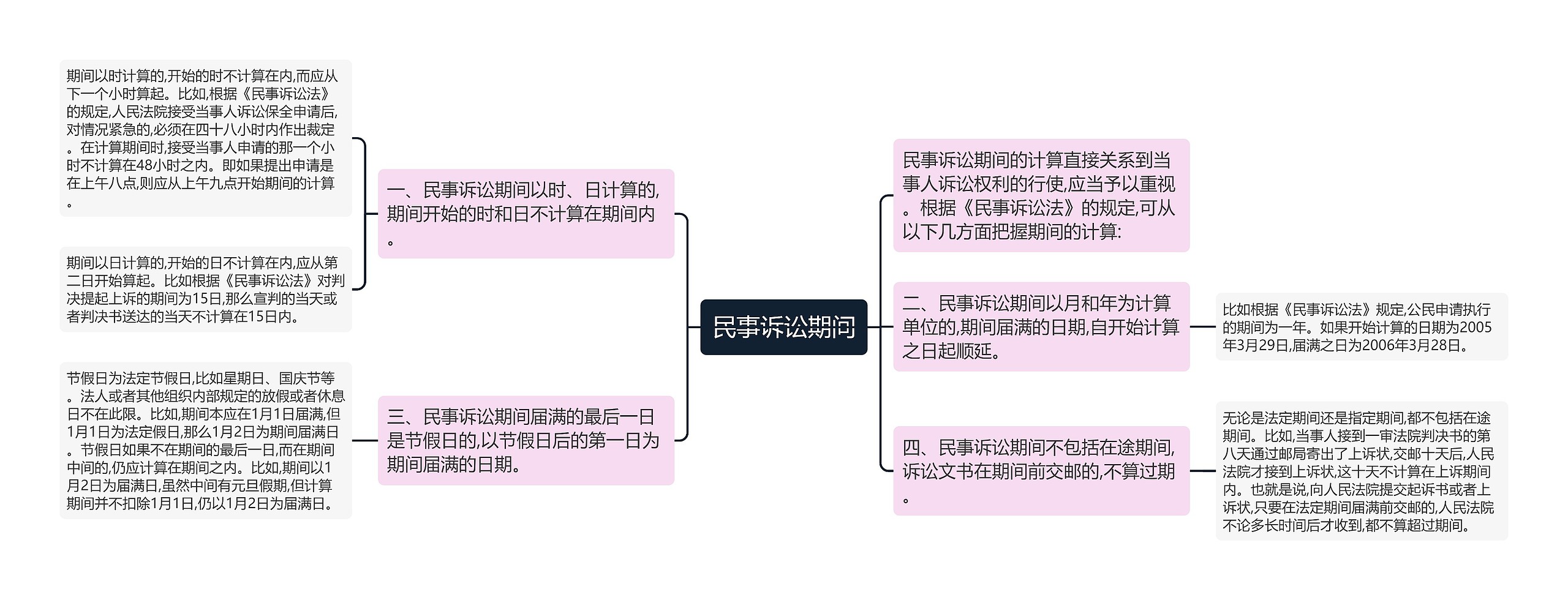 民事诉讼期间