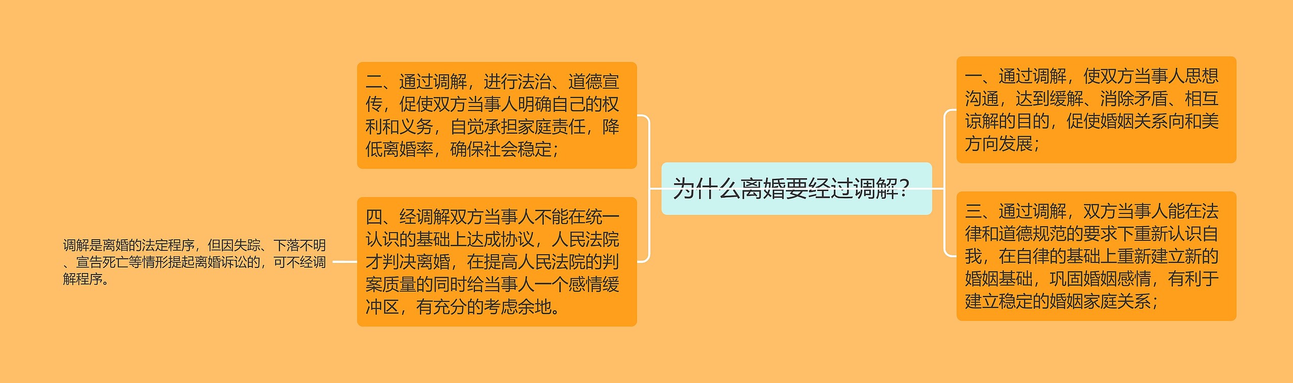 为什么离婚要经过调解？思维导图