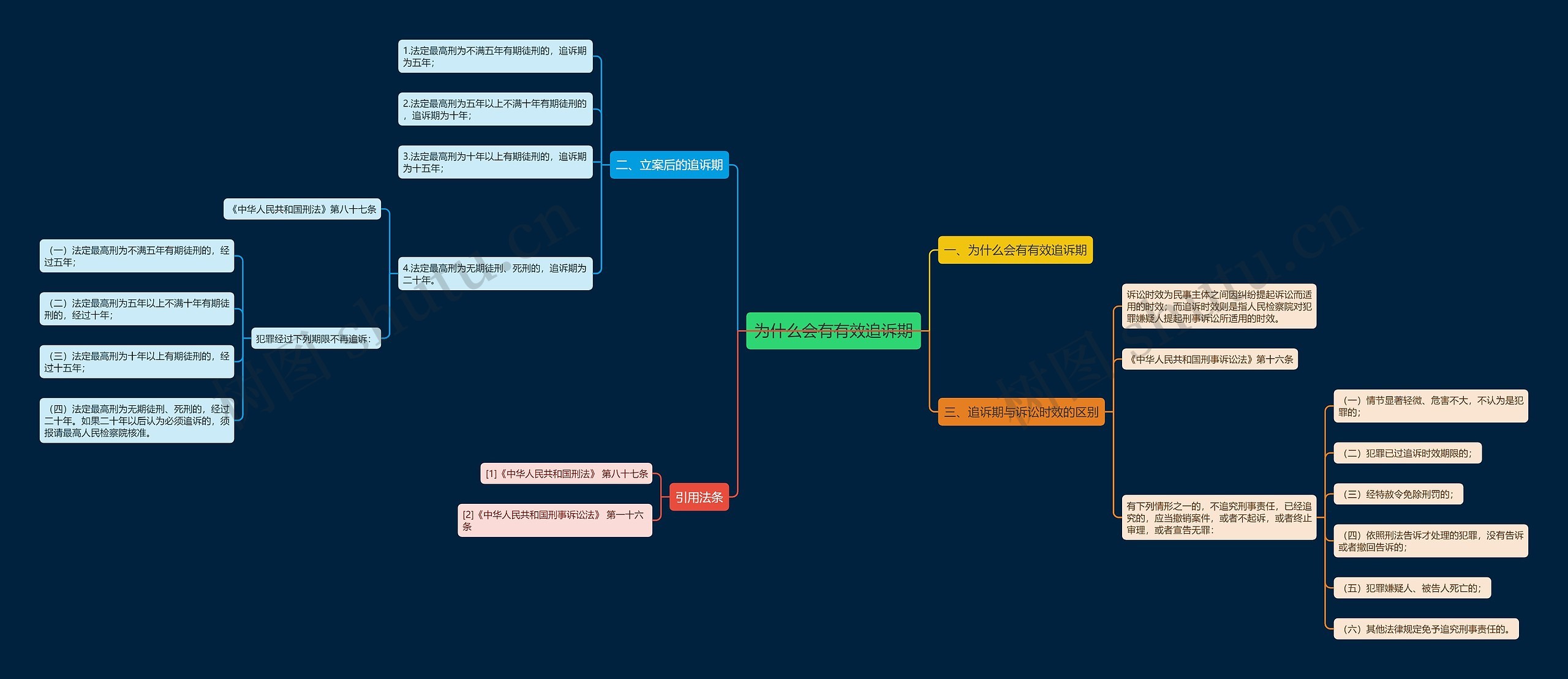 为什么会有有效追诉期思维导图