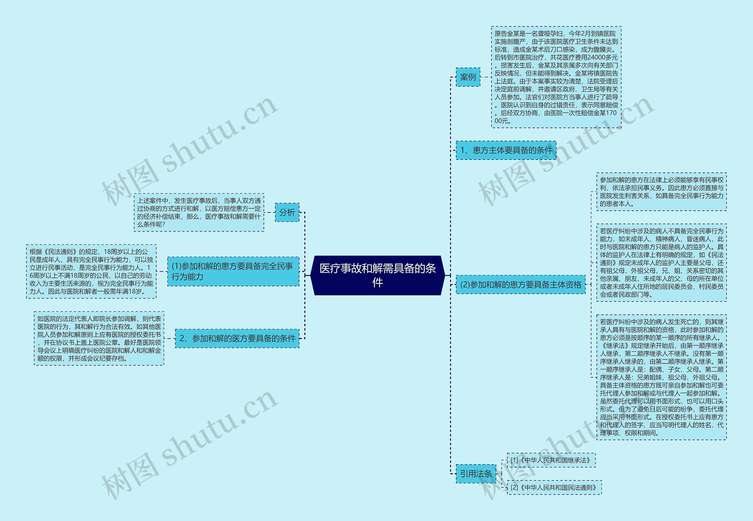 医疗事故和解需具备的条件思维导图