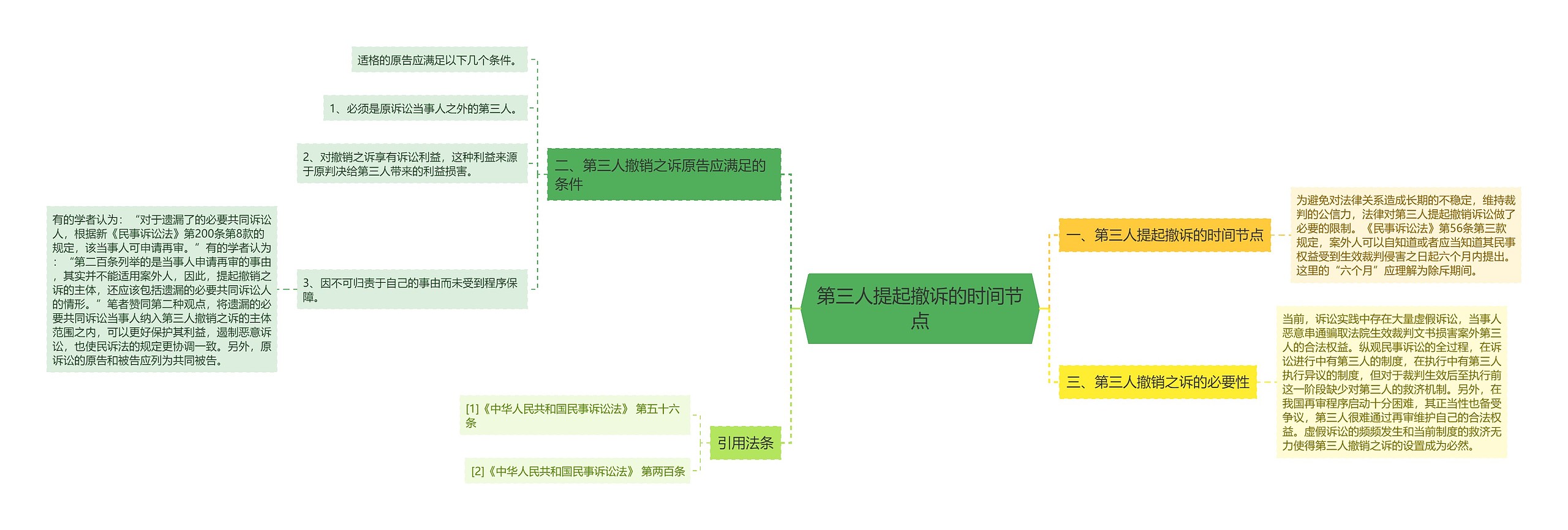 第三人提起撤诉的时间节点思维导图