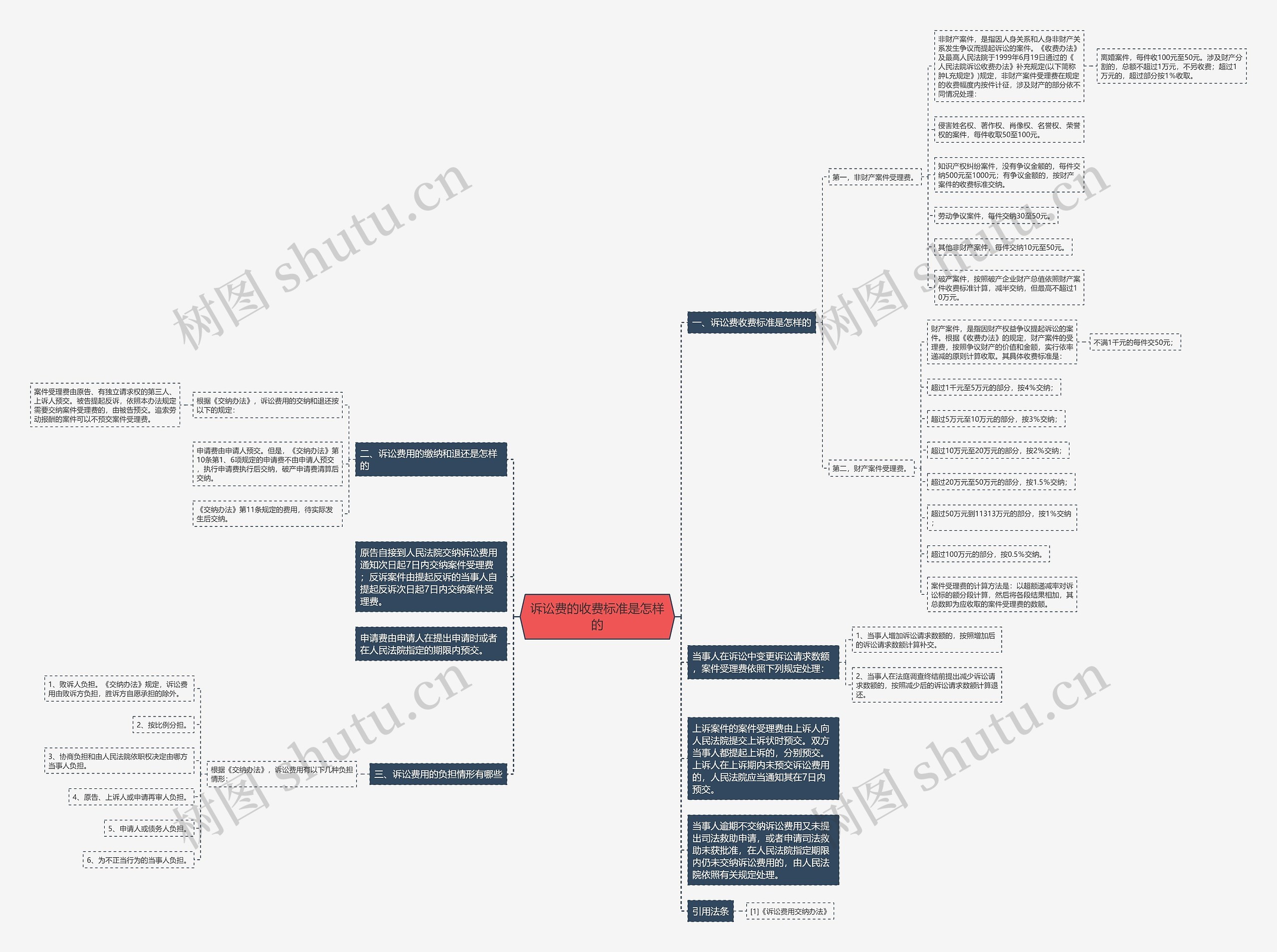 诉讼费的收费标准是怎样的思维导图