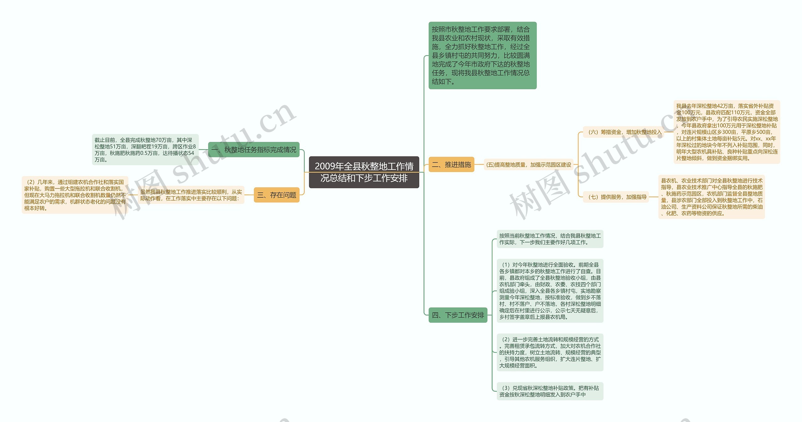 2009年全县秋整地工作情况总结和下步工作安排思维导图