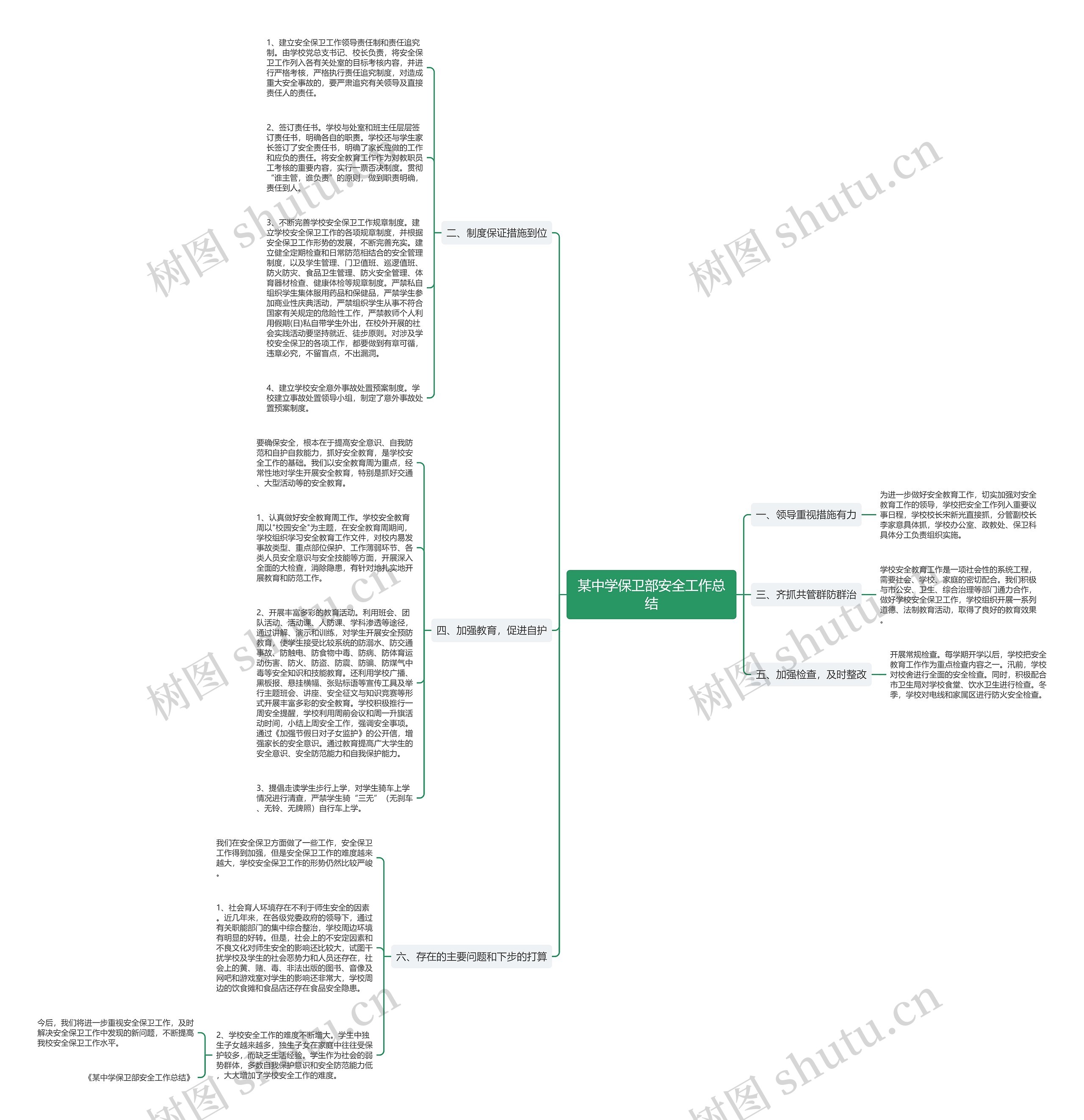 某中学保卫部安全工作总结思维导图
