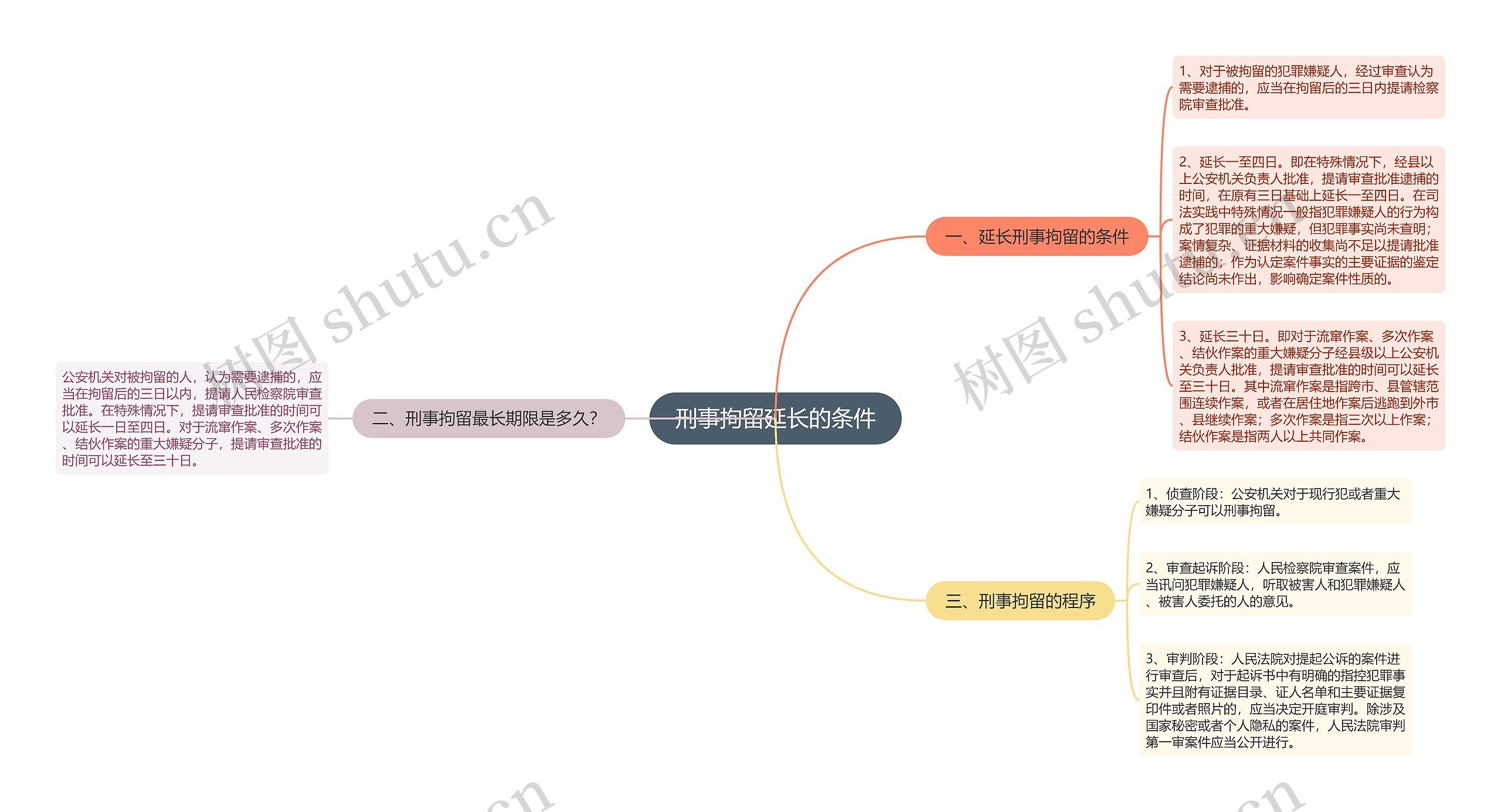 刑事拘留延长的条件思维导图