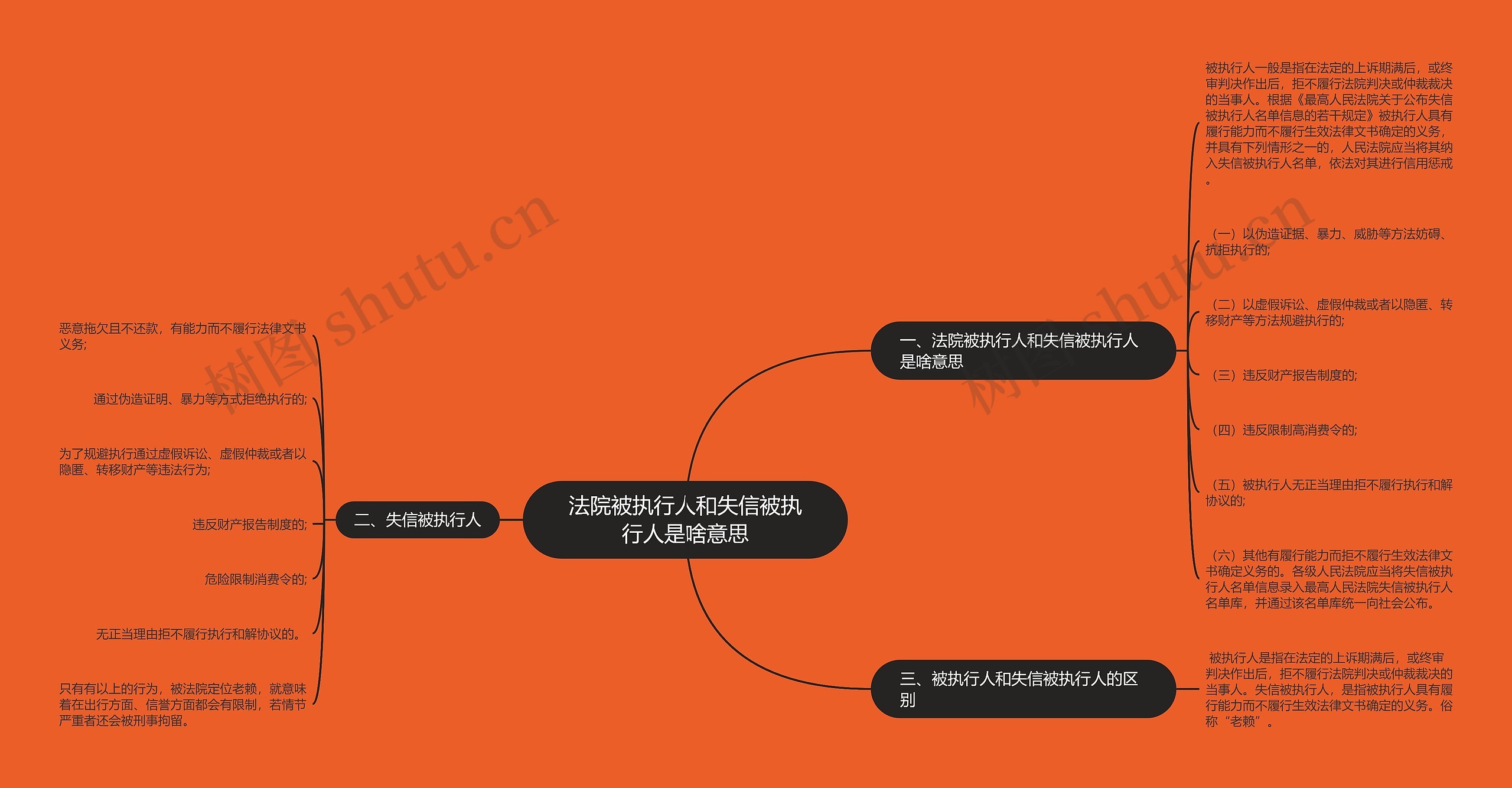 法院被执行人和失信被执行人是啥意思思维导图