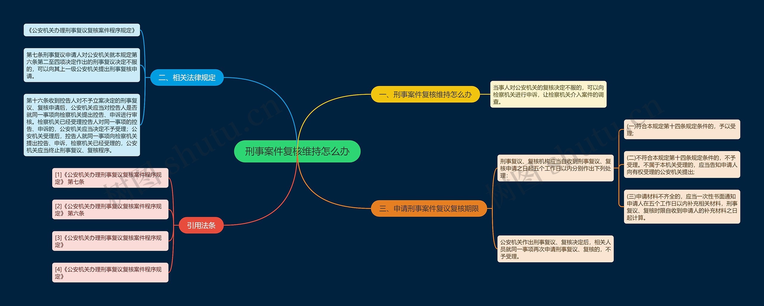 刑事案件复核维持怎么办思维导图