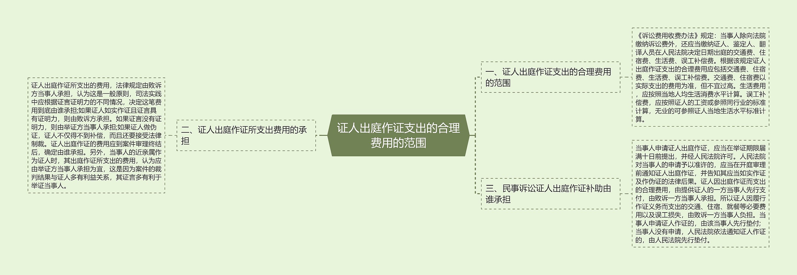 证人出庭作证支出的合理费用的范围