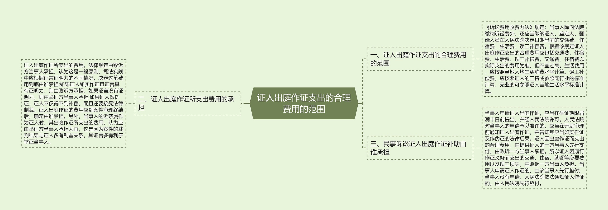 证人出庭作证支出的合理费用的范围 证人出庭作证支出的合理费用的范围