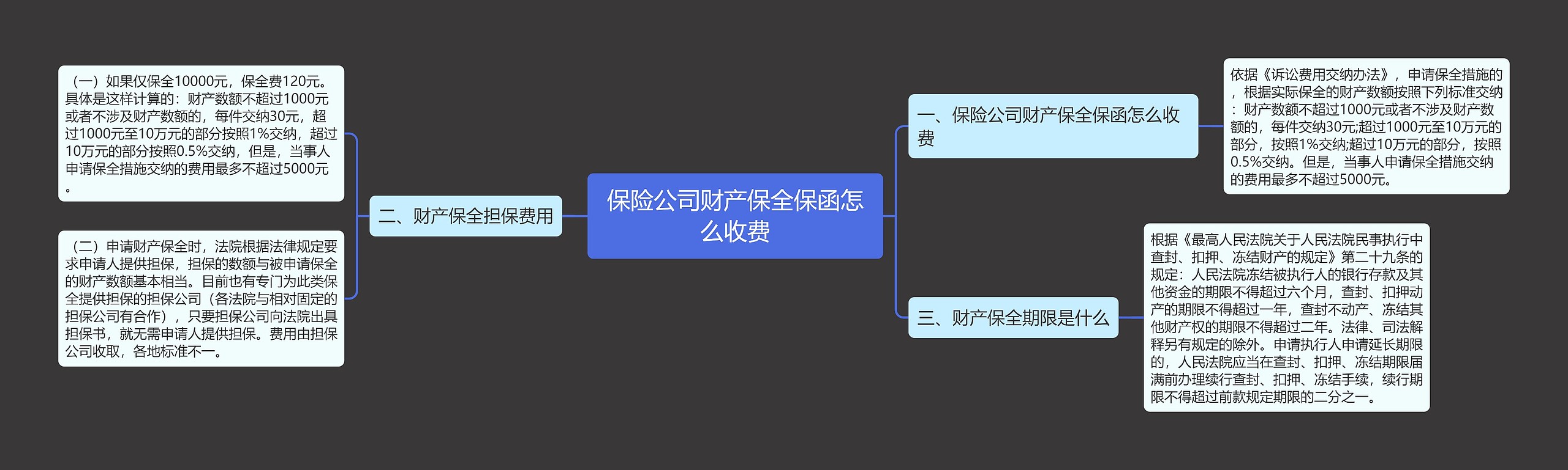 保险公司财产保全保函怎么收费思维导图