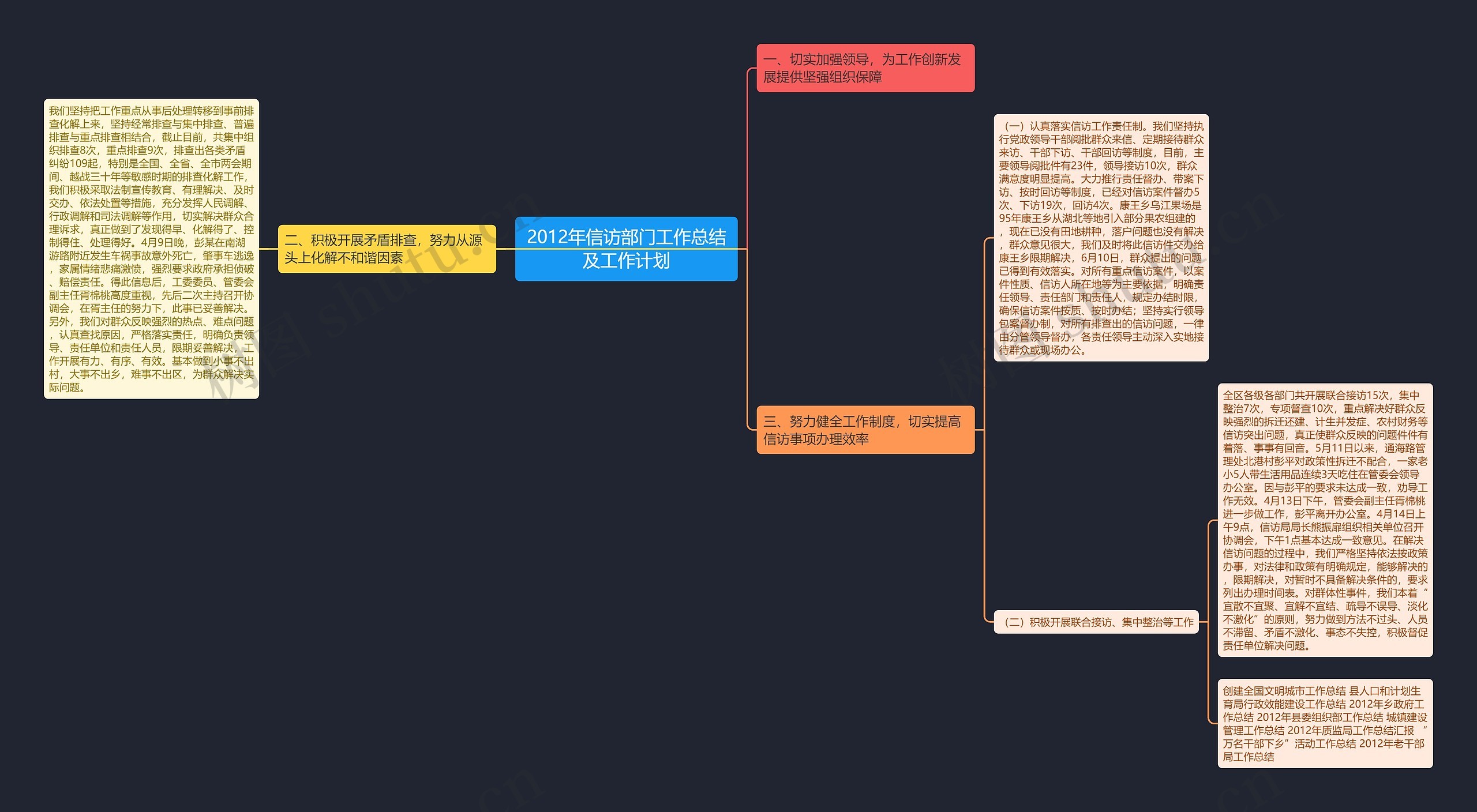 2012年信访部门工作总结及工作计划思维导图