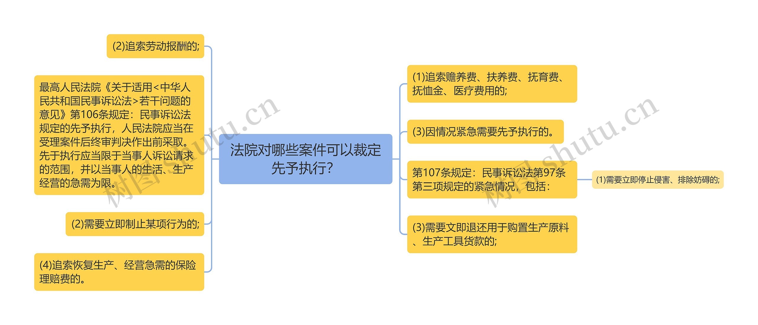 法院对哪些案件可以裁定先予执行？思维导图