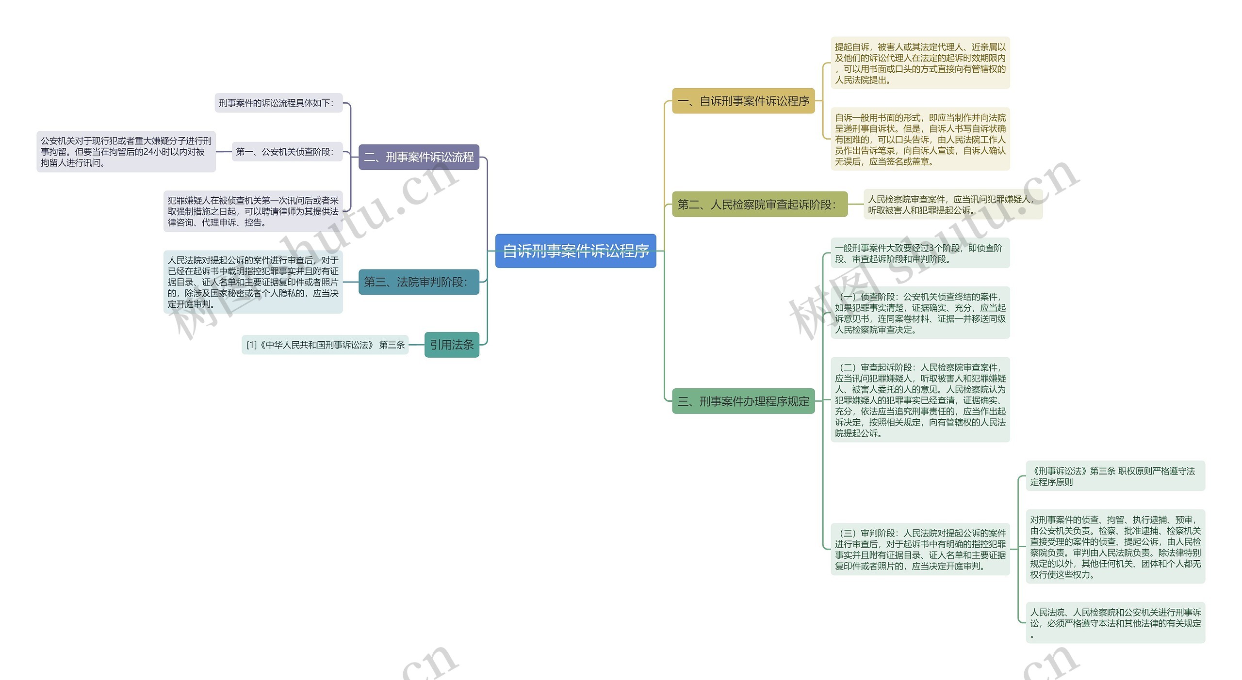 自诉刑事案件诉讼程序思维导图