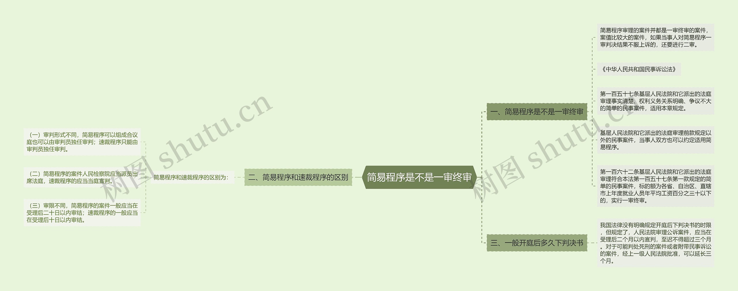 简易程序是不是一审终审思维导图