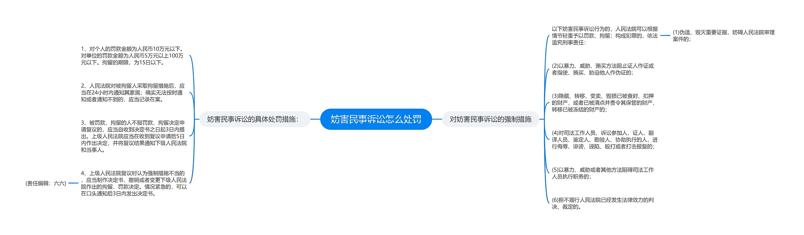 妨害民事诉讼怎么处罚思维导图