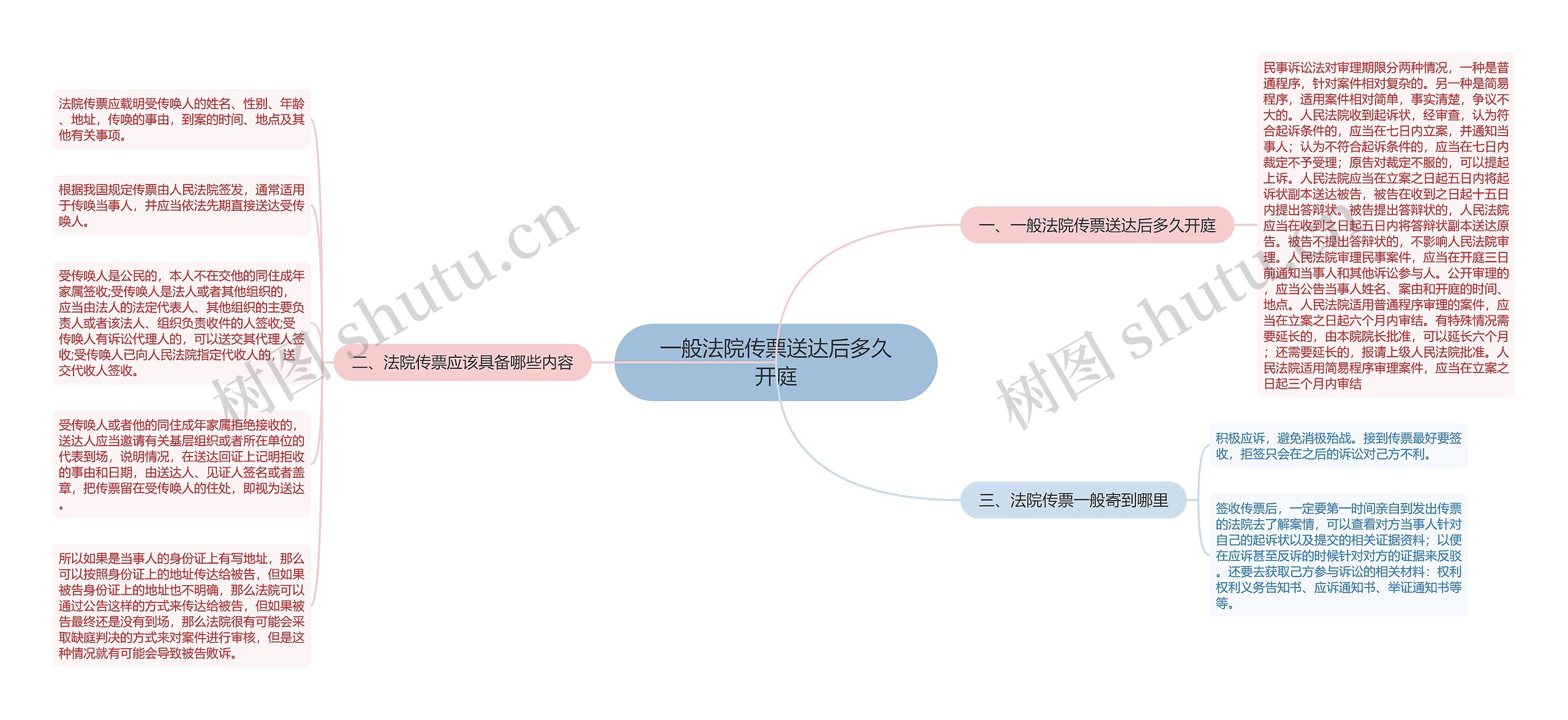 一般法院传票送达后多久开庭思维导图