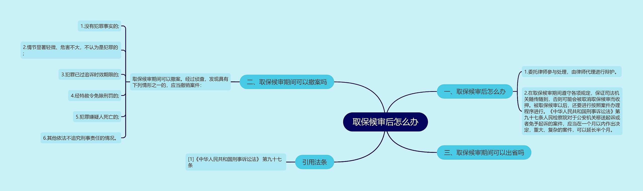 取保候审后怎么办思维导图