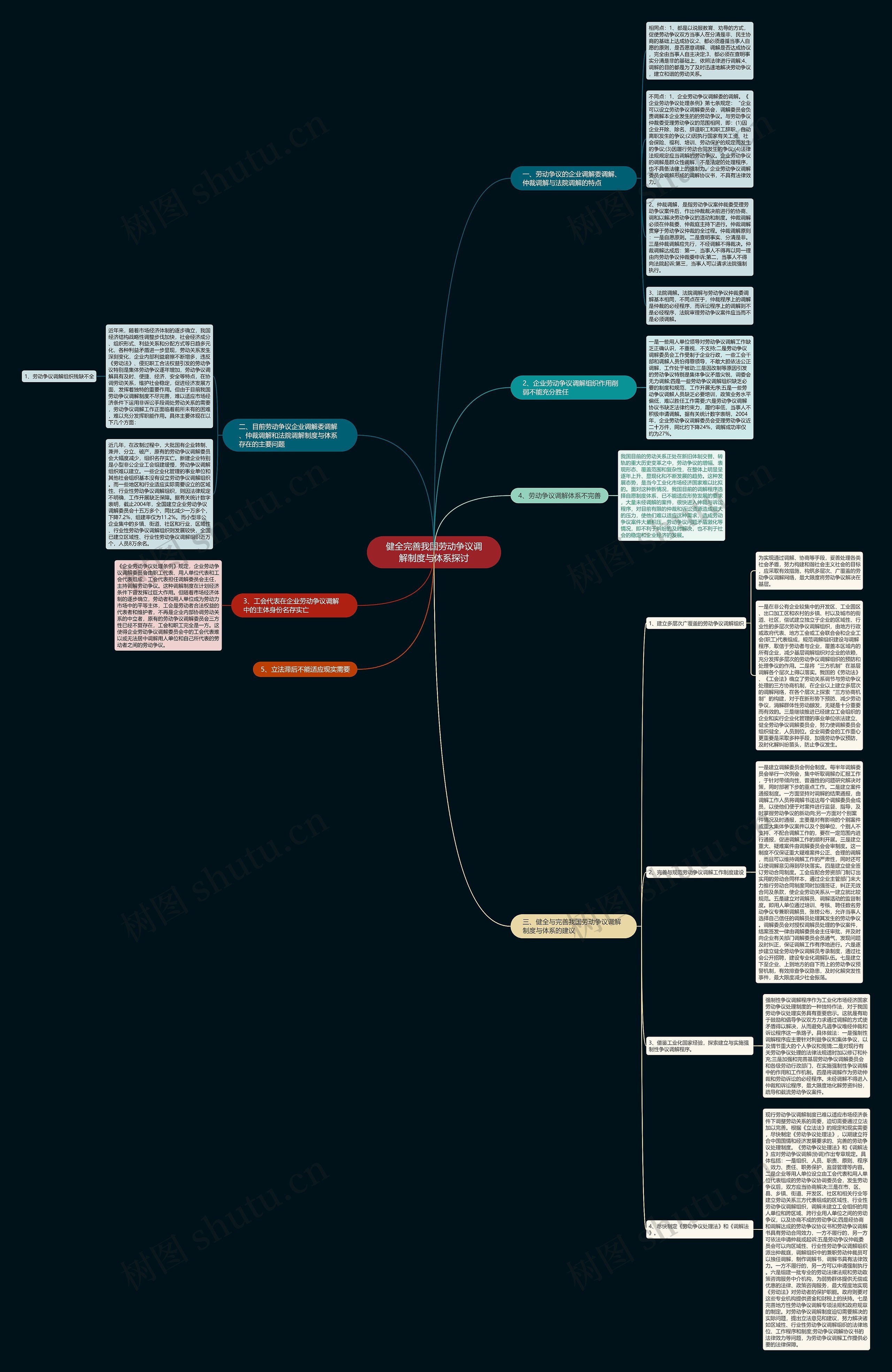 健全完善我国劳动争议调解制度与体系探讨思维导图