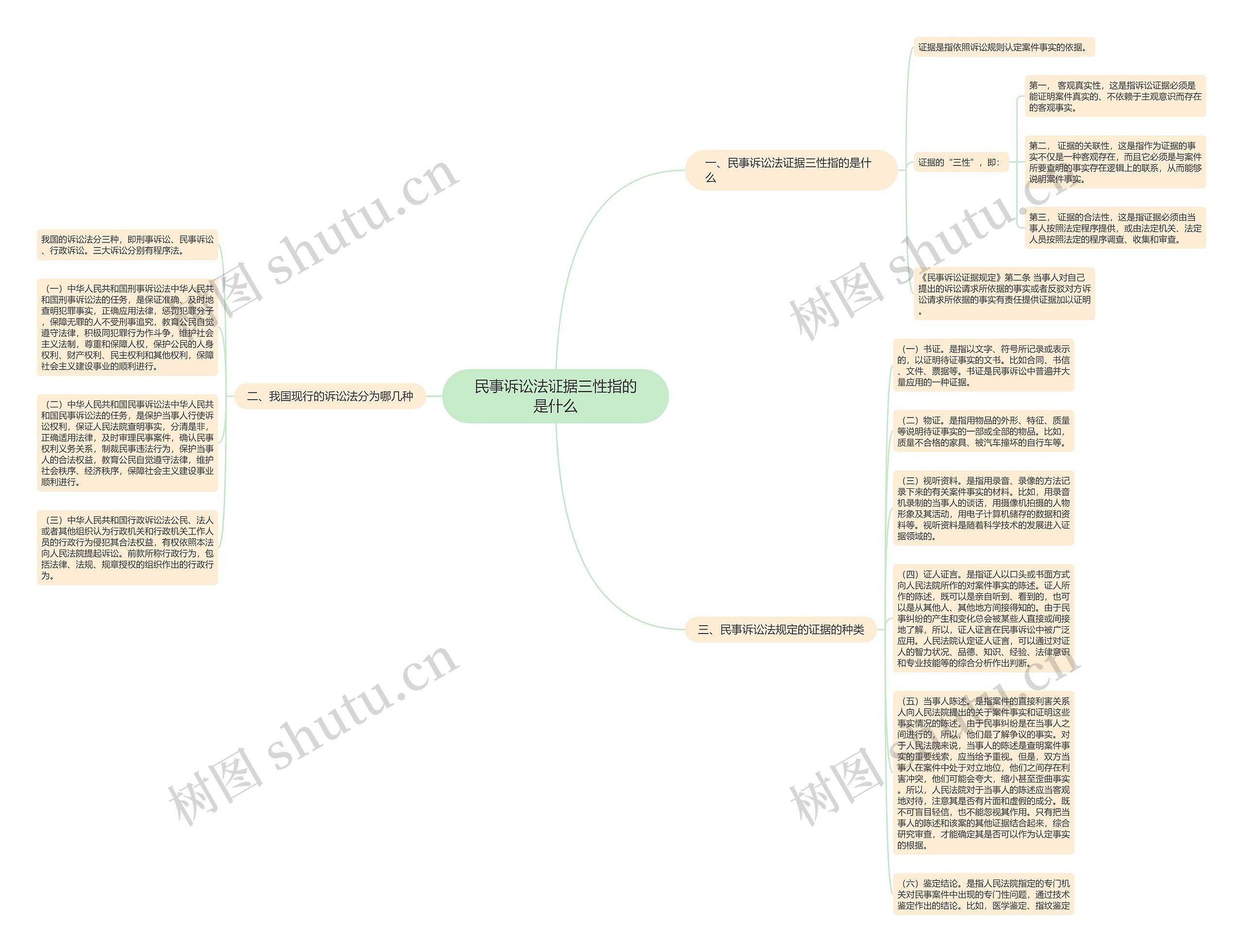 民事诉讼法证据三性指的是什么思维导图