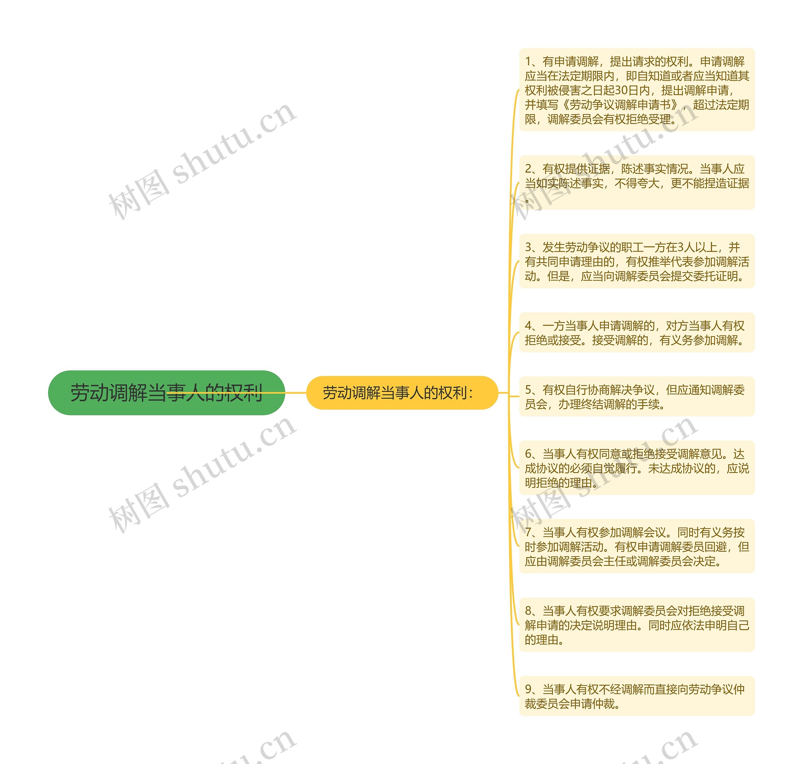 劳动调解当事人的权利思维导图