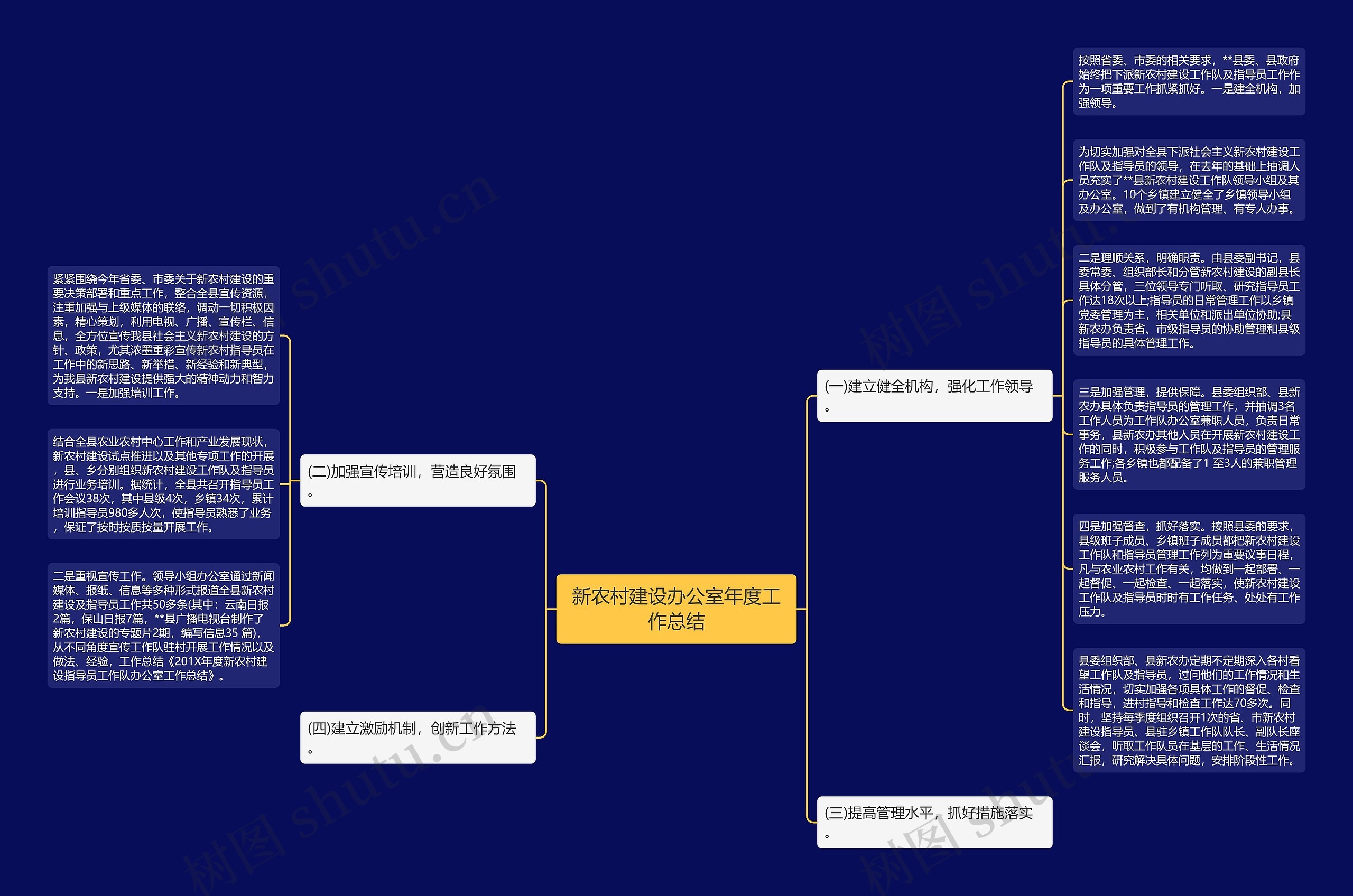 新农村建设办公室年度工作总结思维导图