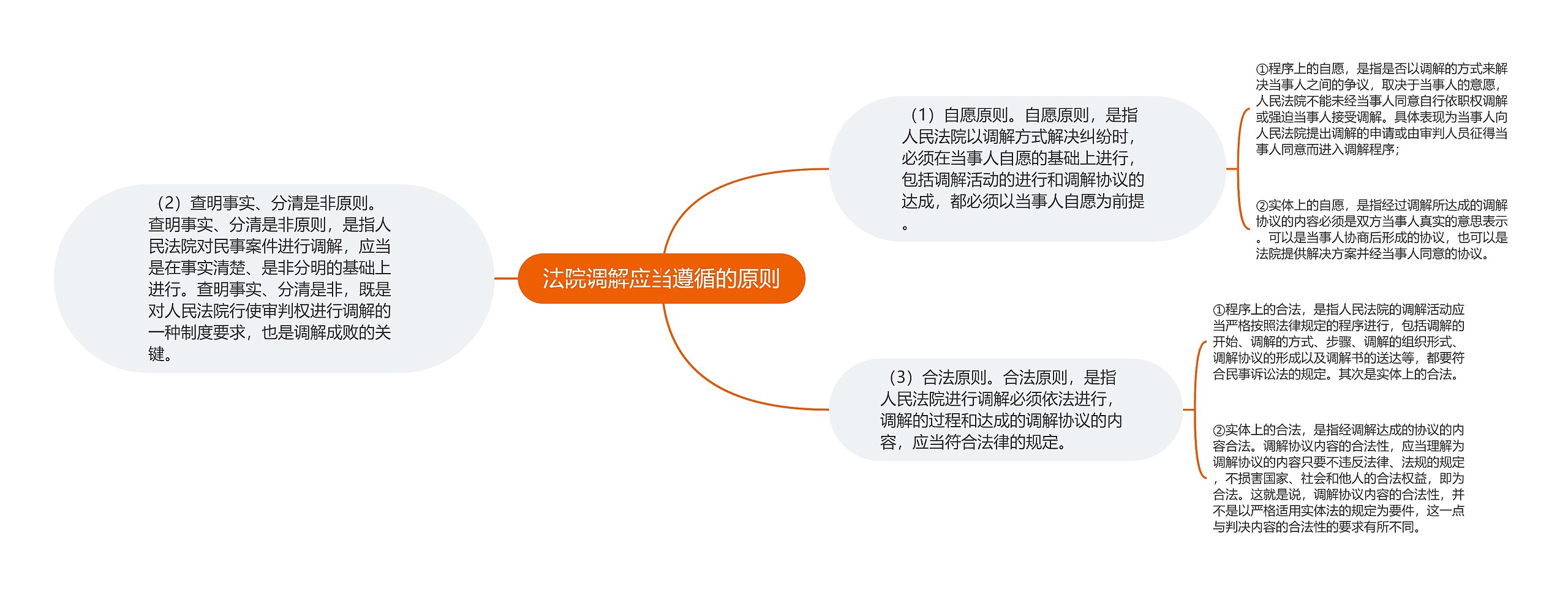 法院调解应当遵循的原则