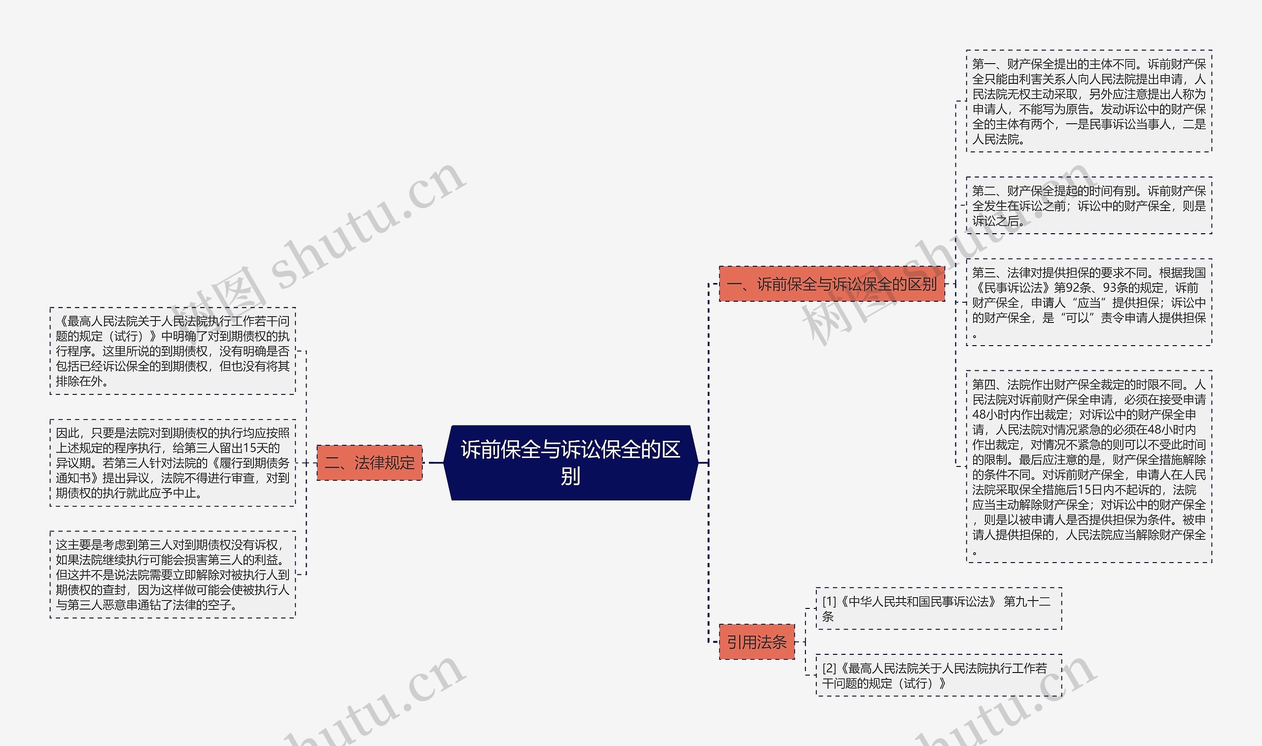 诉前保全与诉讼保全的区别思维导图