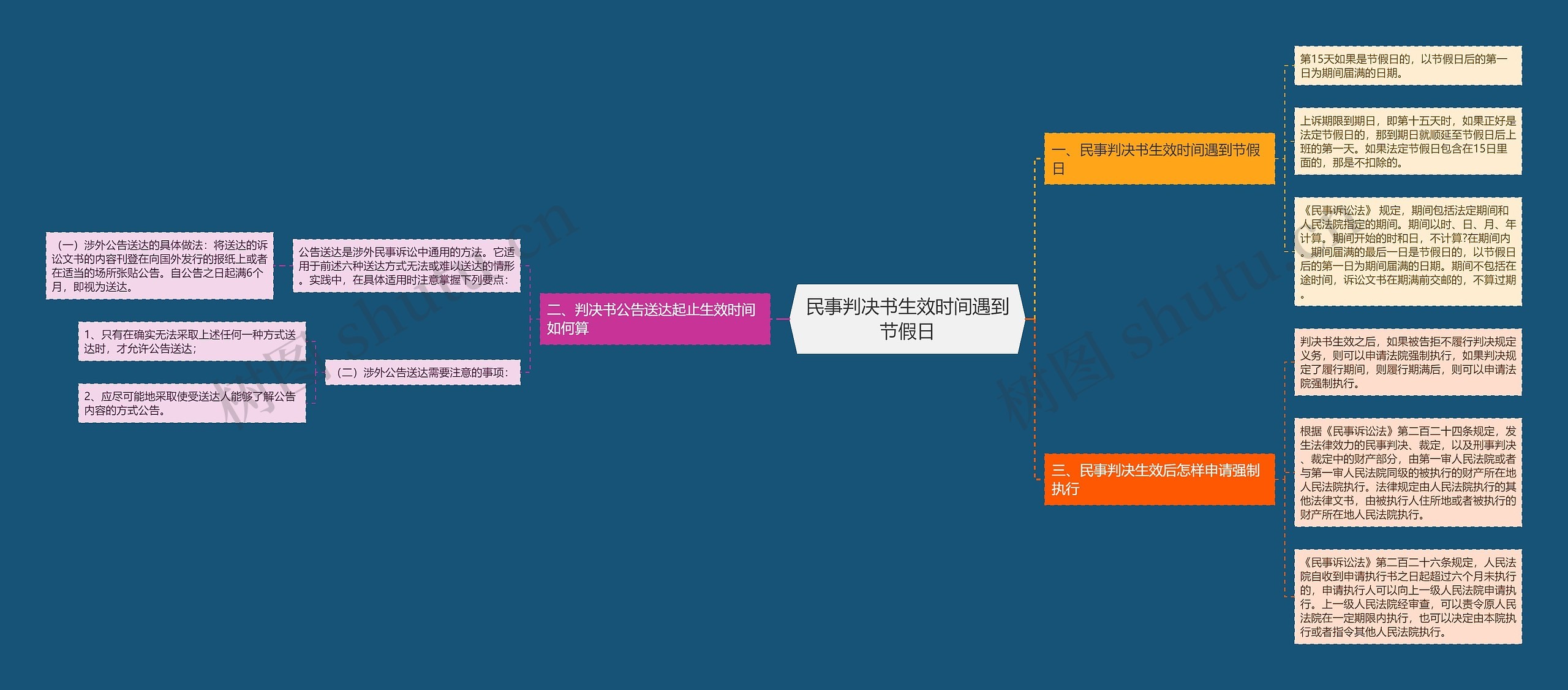 民事判决书生效时间遇到节假日思维导图