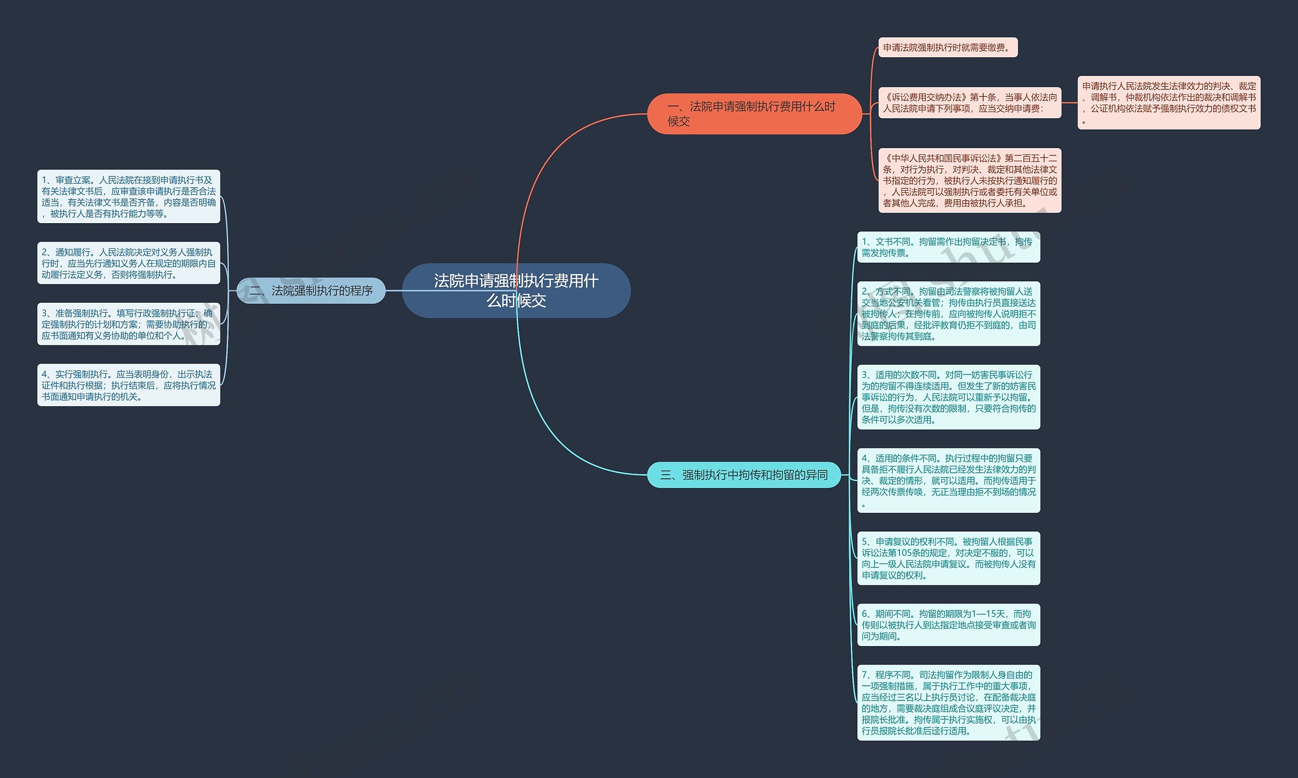 法院申请强制执行费用什么时候交思维导图