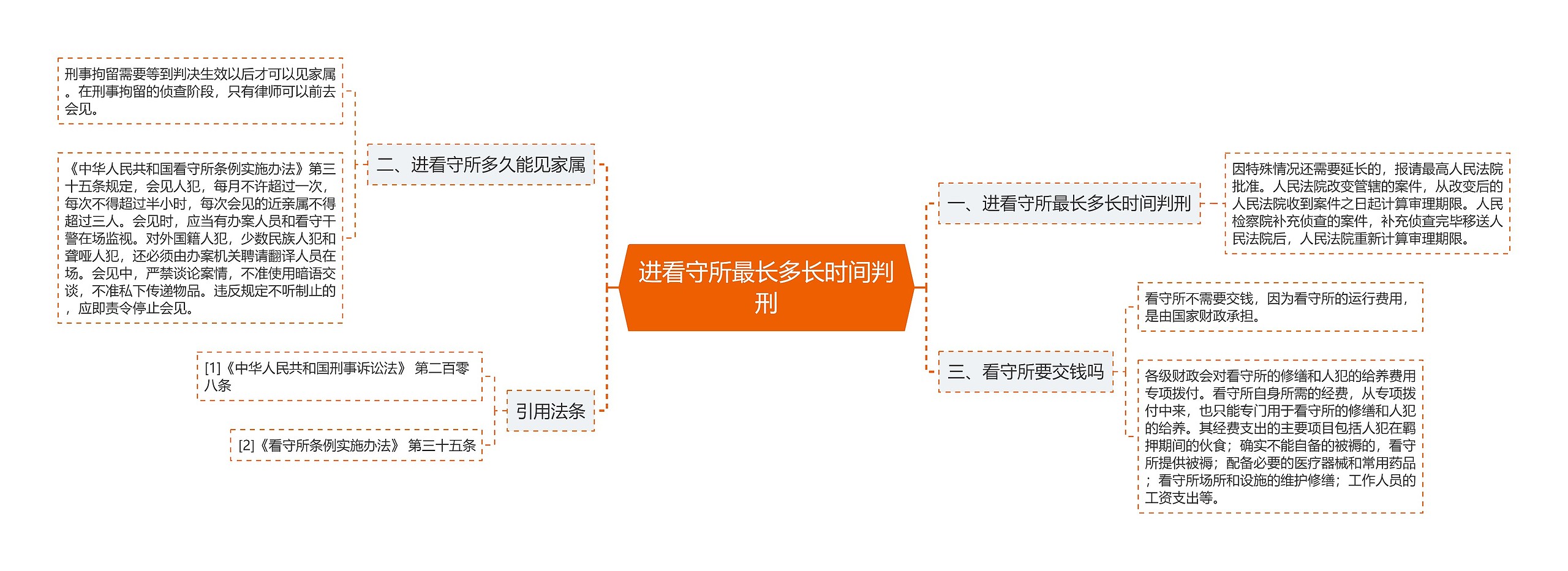 进看守所最长多长时间判刑思维导图