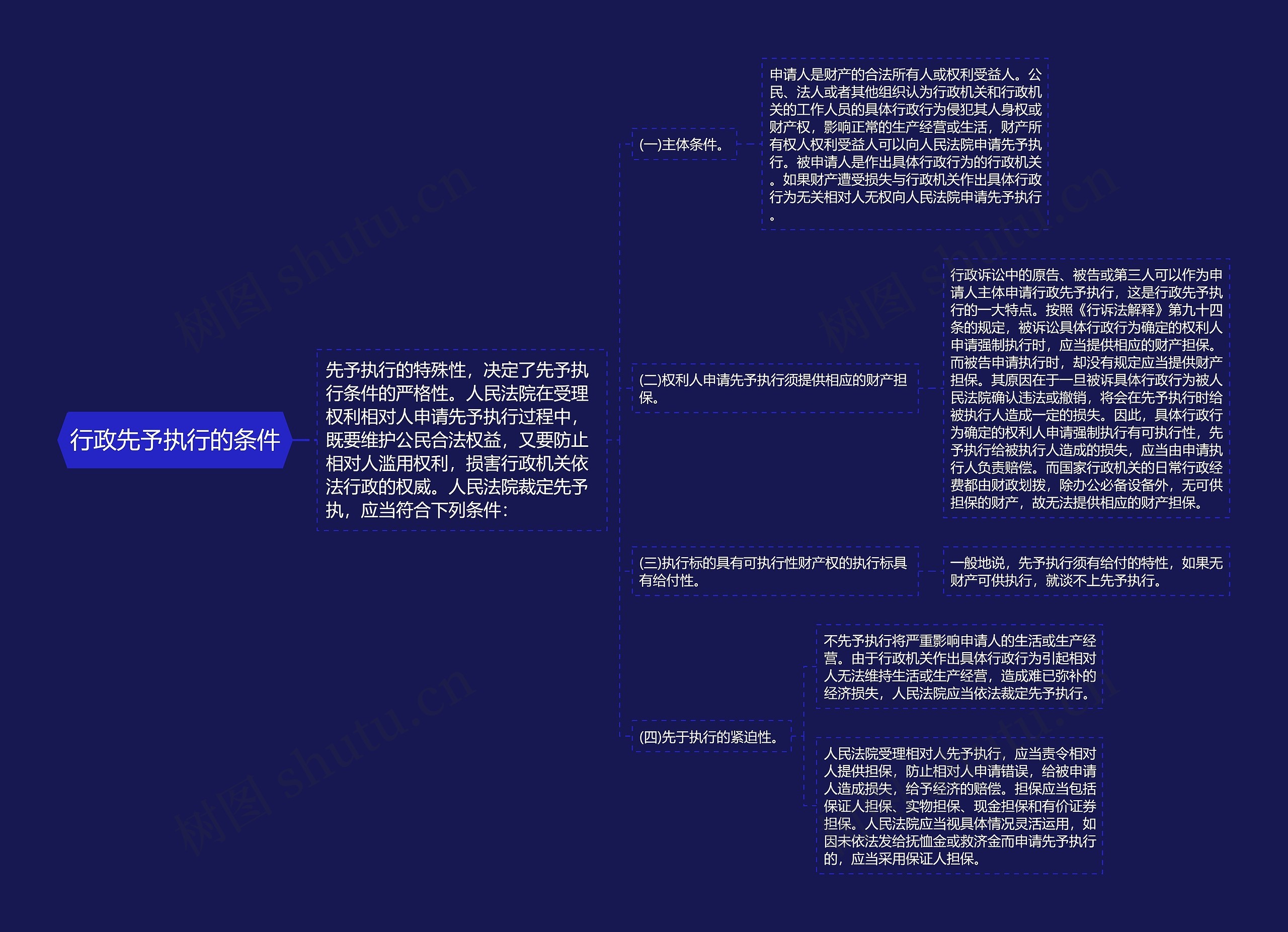 行政先予执行的条件思维导图