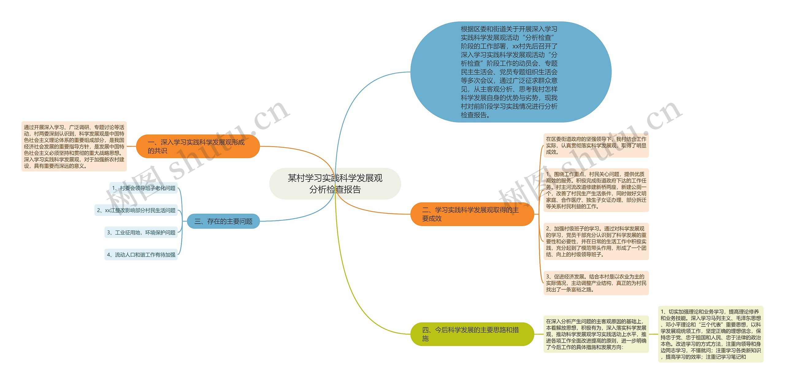 某村学习实践科学发展观分析检查报告思维导图